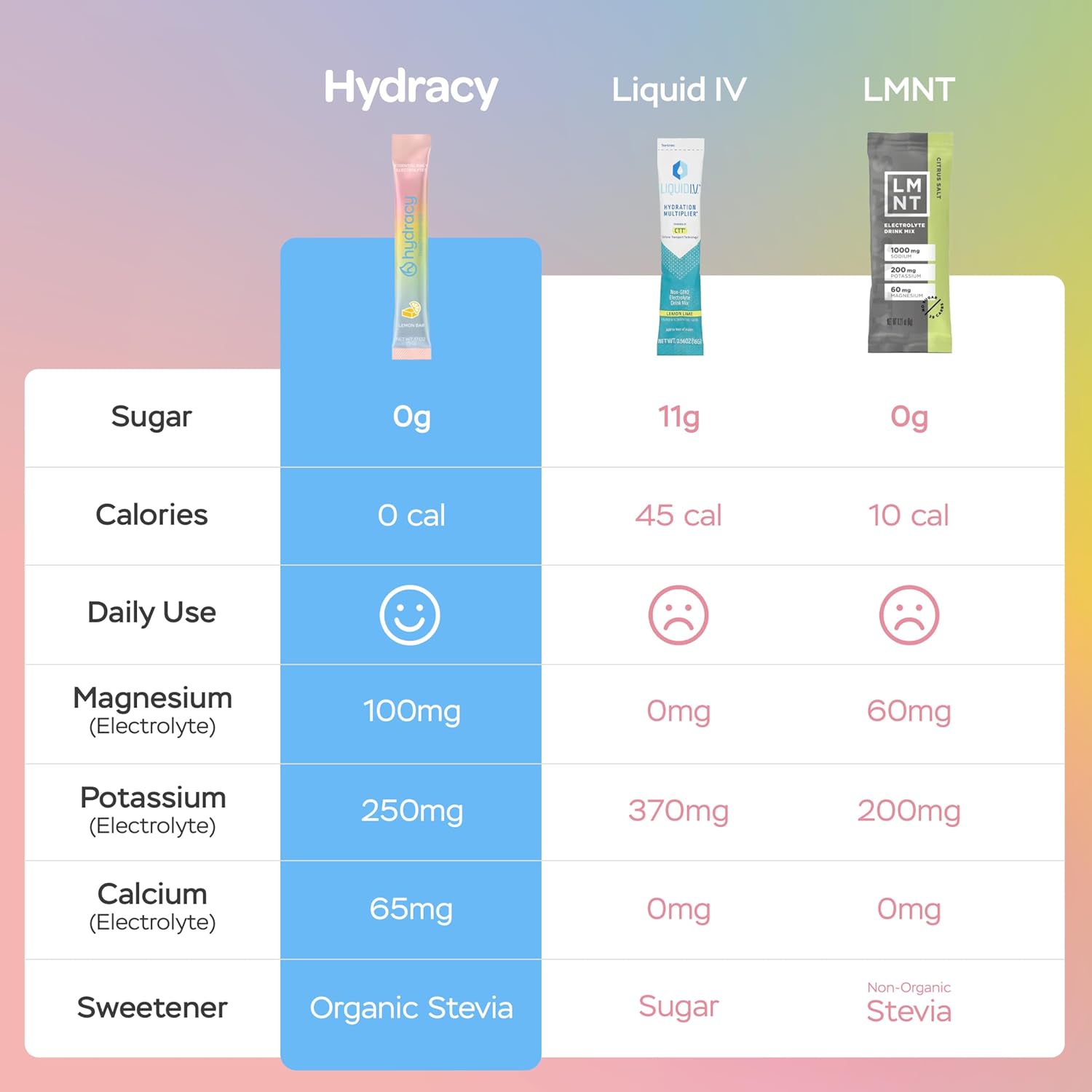 Hydracy Hydration Packets Sugar Free - Zero Sugar or Calorie Electrolyte Powder Packets with 6 Electrolytes and Vitamins - Keto Daily Hydration Mix for Rehydration - Natural Lemon Bar Flavor 30 Pack