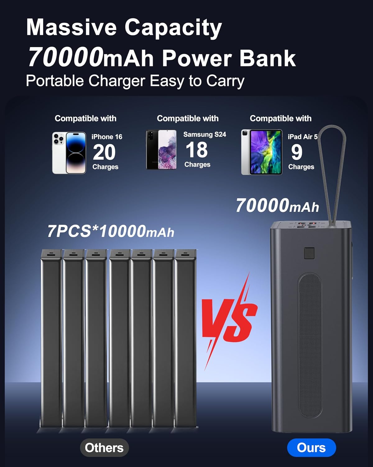 70000mAh Portable Charger, 30W PD QC 3.0 Fast Charging Power Bank, High Capacity External Battery Pack with 5 Output & 2 Input Ports, Compatible with iPhone, iPad, Tablet thumbnail