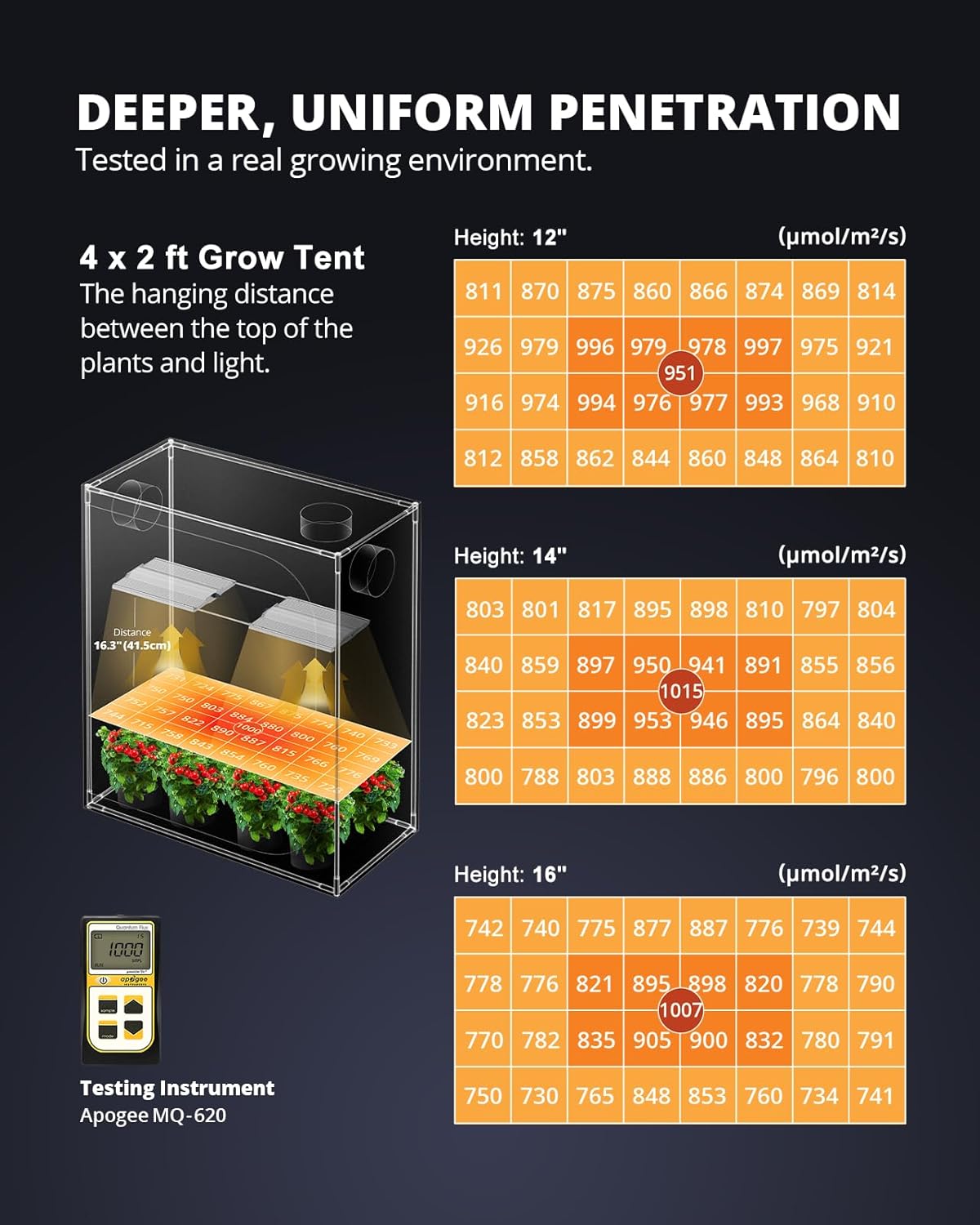 Deeper, Uniform Penetration PAR Map