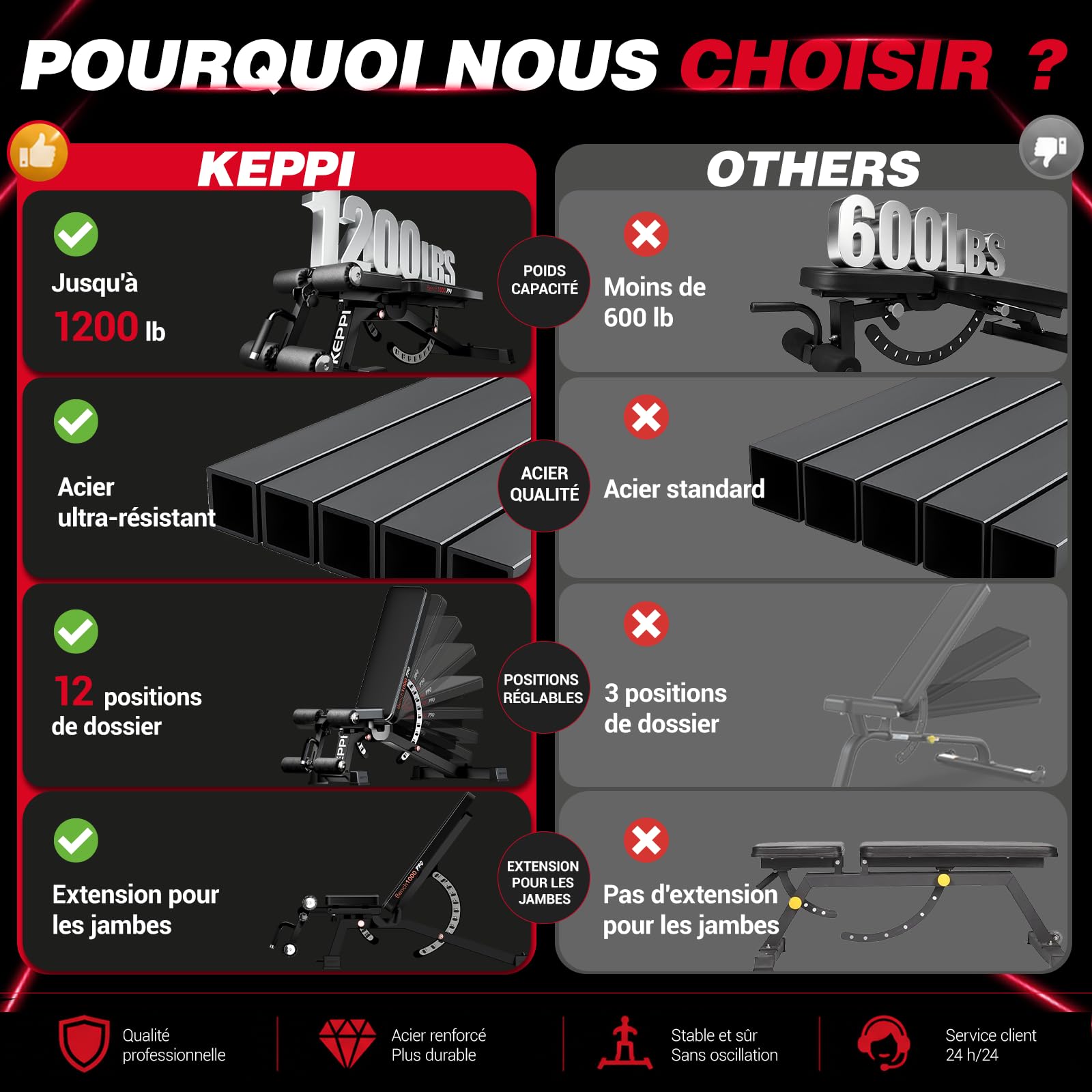 Keppi Banc de Musculation, avec 600 kg Capacité, Banc de Musculation Multifonction pour Entraînement à Domicile, Banc d'Abdominaux, Développé Couché & Fitness Corporel - Bench1000 Pro