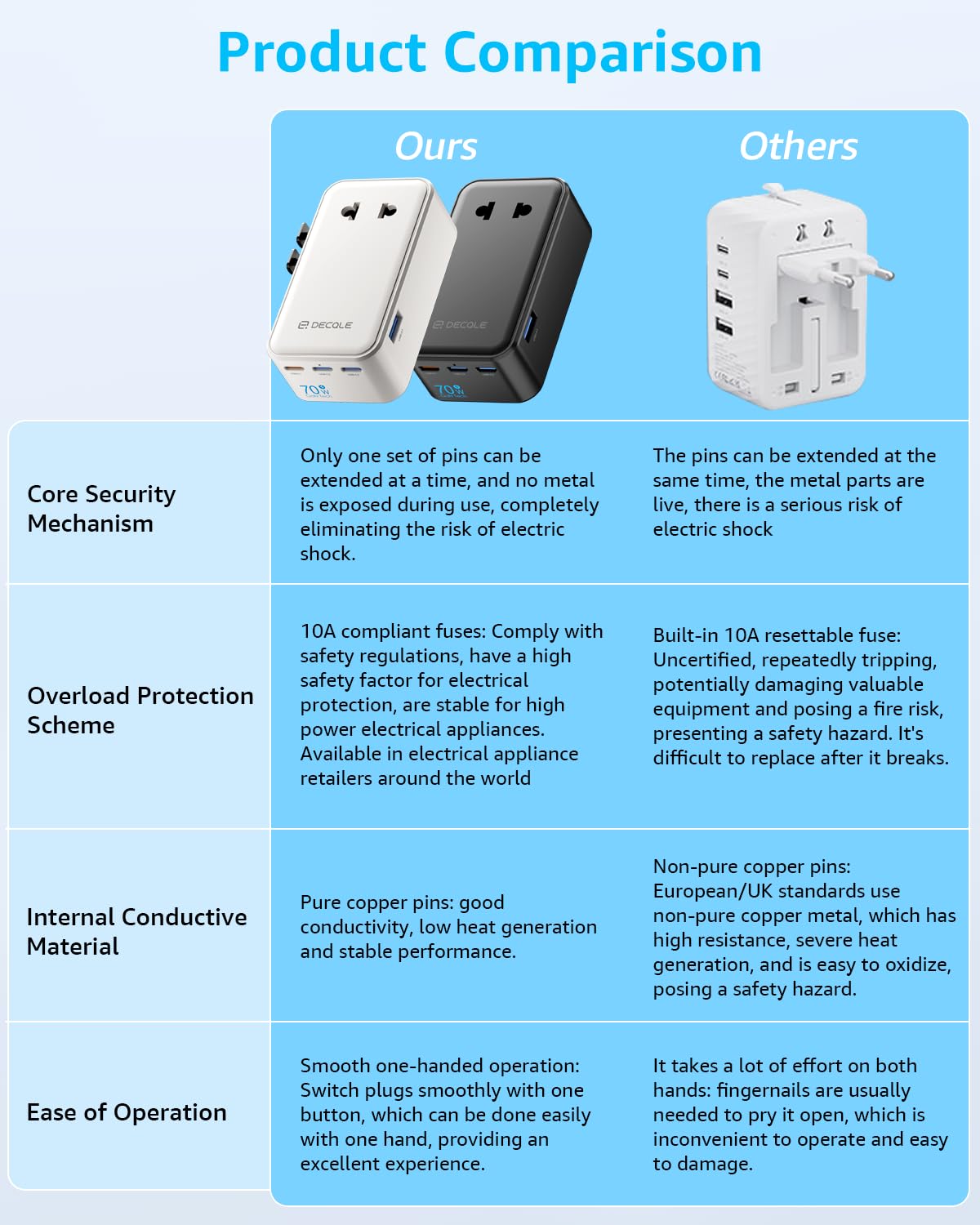 “Air” Adattatore Universale da Viaggio con 3 USB-C(GaN 70W)＆ 1 USB-A | Presa Universale da Viaggio, NON è Un Convertitore di Tensione, per UE/Regno Unito/Stati Uniti/Australia e 200+ Paesi(nero)