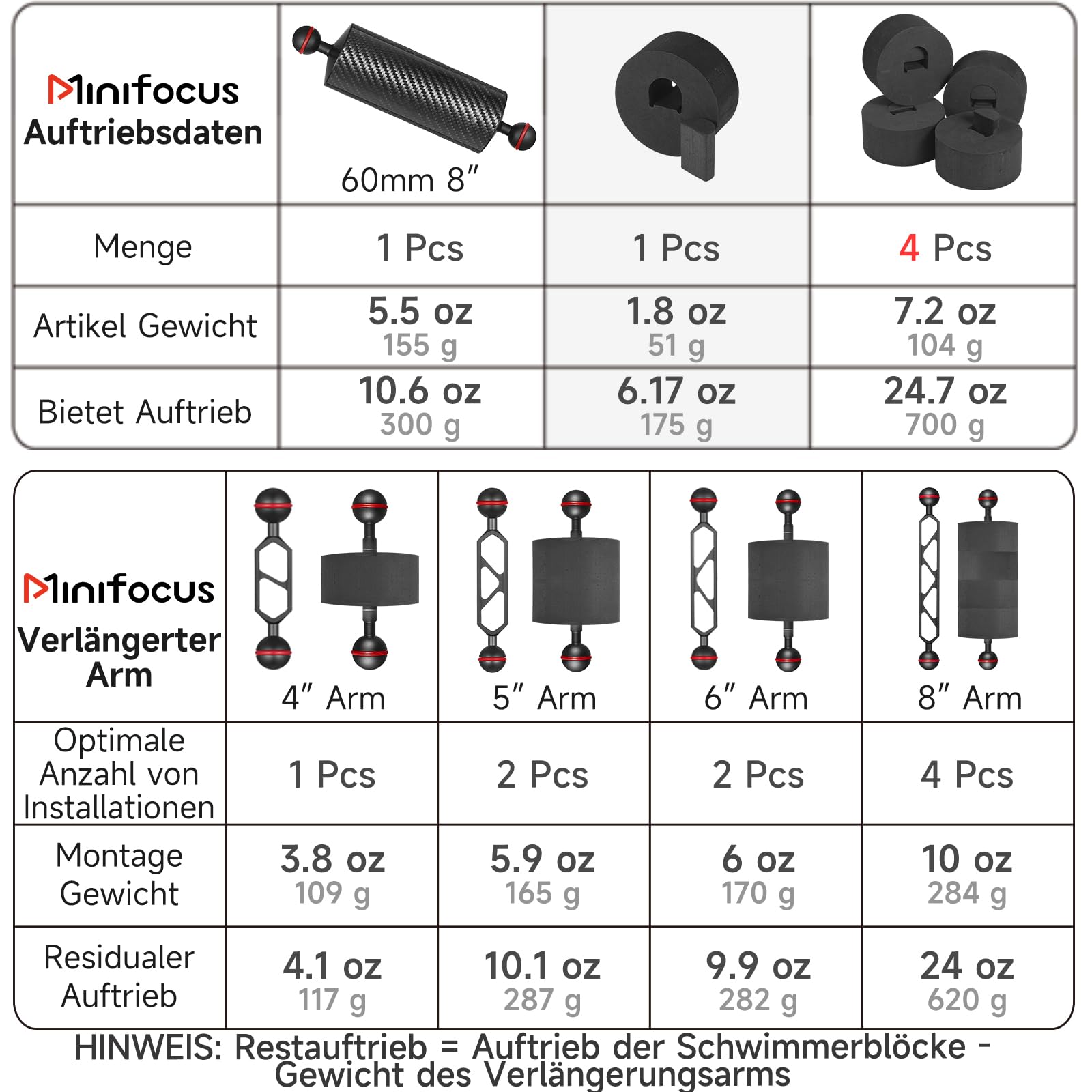 MINIFOCUS 4Pcs Unterwasserkamera Auftrieb Float Kits, Auftrieb vorgesehen 175g*4, Durchmesser 3.15", Dicke 1.5", Aquatic Arm Float Kit für Seafrogs/nitescuba/Starbea schwimmende Arme Tauchen Tablett