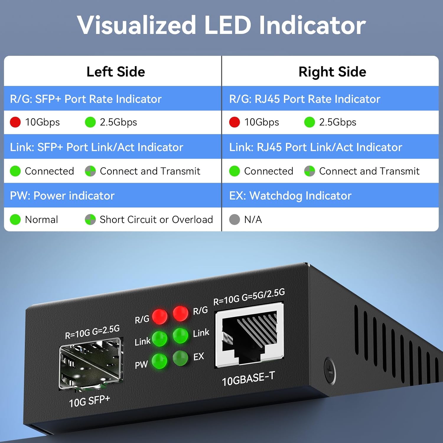 Visualized LED Indicator table for SODOLA 10Gb Ethernet Media Converter