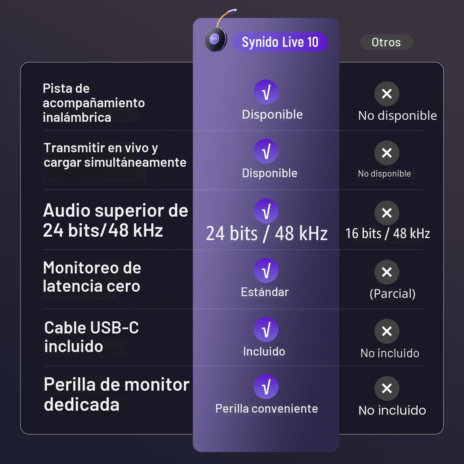 Synido Interfaz de audio portátil para guitarra con USB-C 24 bits, mini interfaz 48 kHz para grabar y transmitir música con entrada de instrumento y monitoreo de auriculares