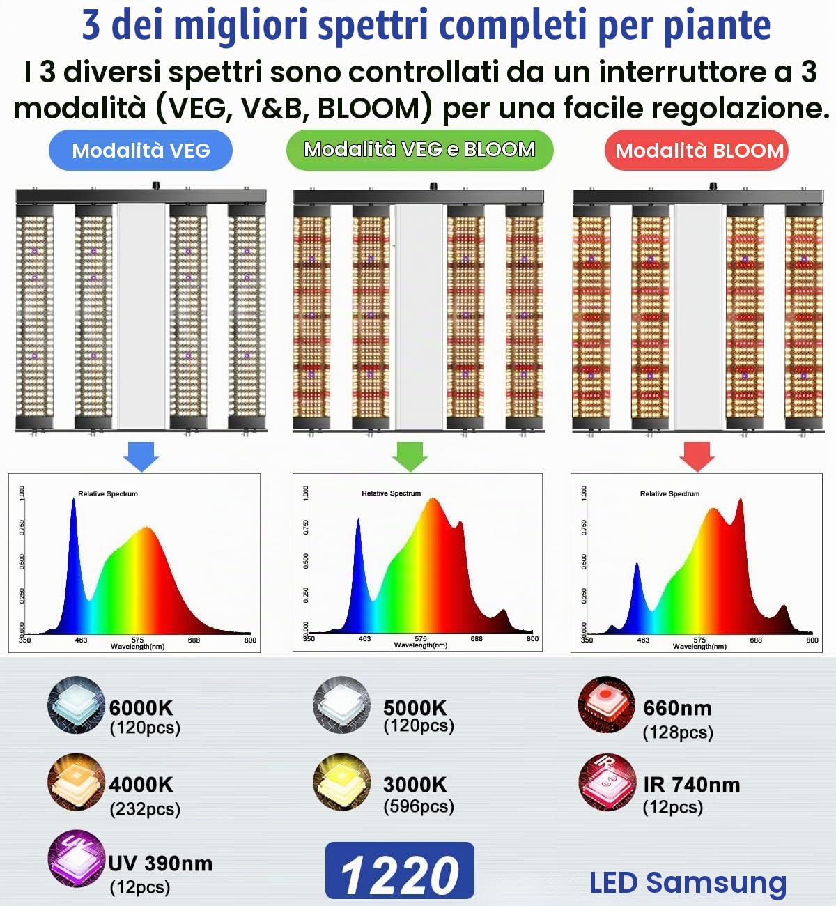 JideTech SPC2500 250W LED Grow Light con 1220pcs Diodi Sam-sung, 120x120cm di Copertura, Timer a Margherita Dimmerabile lampada, Lampada per Piante Indoor Spettro Completo per Indoor Veg and Bloom