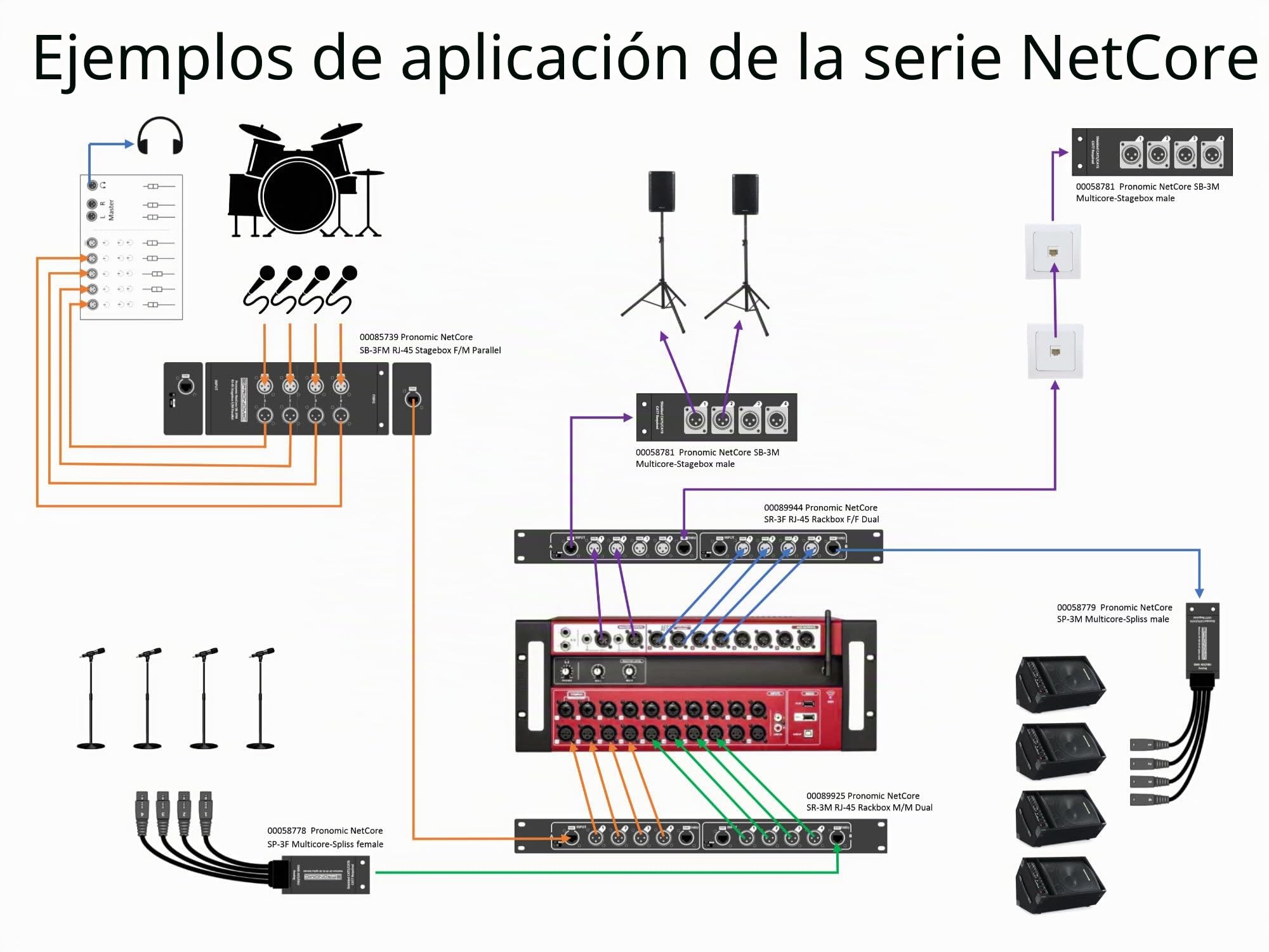 Pronomic NetCore SR-3FM Multicore-Rackbox F/M Paralelo: rack con 4 XLR hembra, 4 XLR macho y 2 RJ45 para transmisión de señales analógicas o digitales.