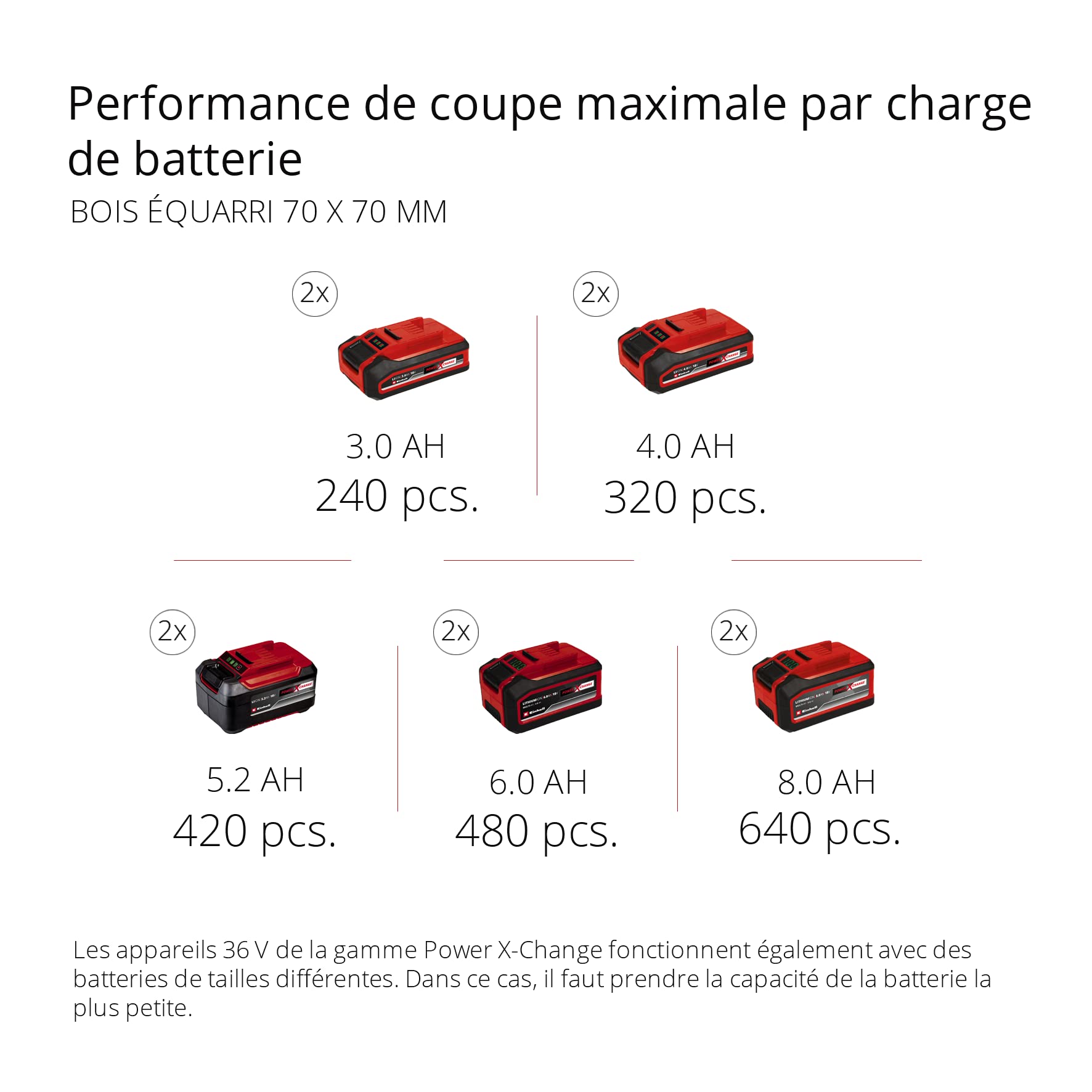 Einhell Professional Tronçonneuse sans fil GP-LC 36/35 Li- Solo Power X-Change (36V, Longueur de coupe 33cm, Vitesse de chaine 15m/s, moteur sans charbon) Livré sans Batterie ni Chargeur