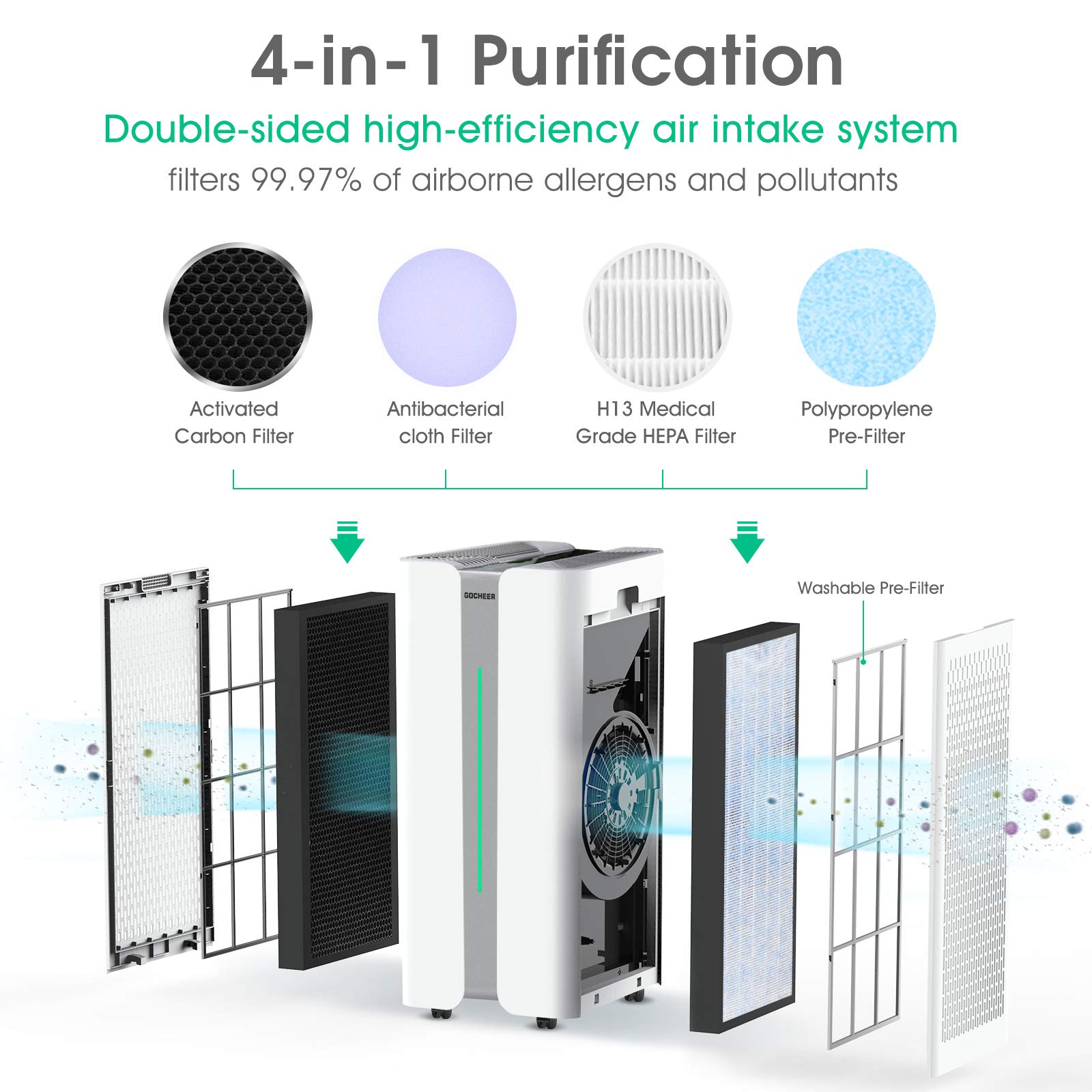 Gocheer, Purificatore d'aria CADR 1000 m³/h Si adatta a camere fumatori H13 HEPA Air Purifier per chi soffre di allergie, filtro dell'aria contro il 99,97% di polvere polline odori, sistema di