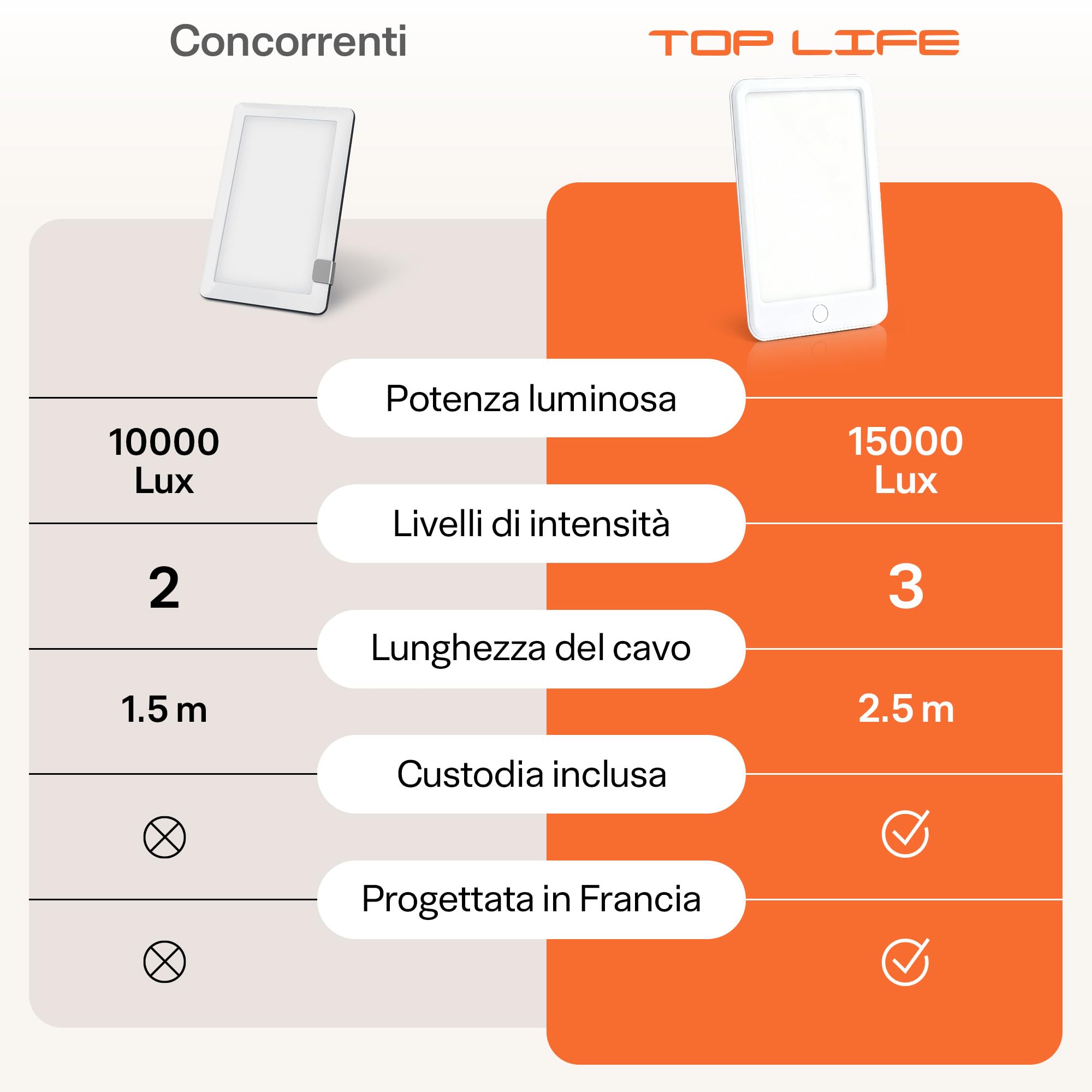Top Life Lampada per Terapia della Luce 15000 lux - Dispositivo Potente per il Buon Umore - Regolabile a 3 Intensità (6 000, 10 000, 15 000)
