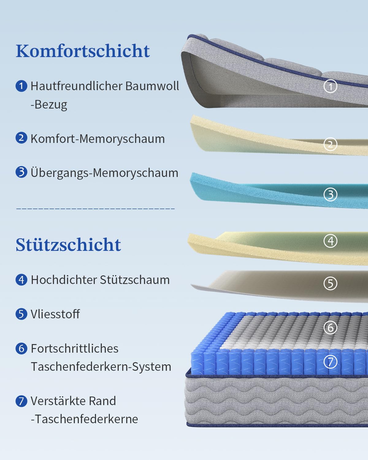 Taschenfederkernmatratze 90x200x26cm H3 Härte, 7-Zonen orthopädische | Atmungsaktiv, hautfreundlich, verstärkte Ränder, Druckentlastung, Störfestigkeit