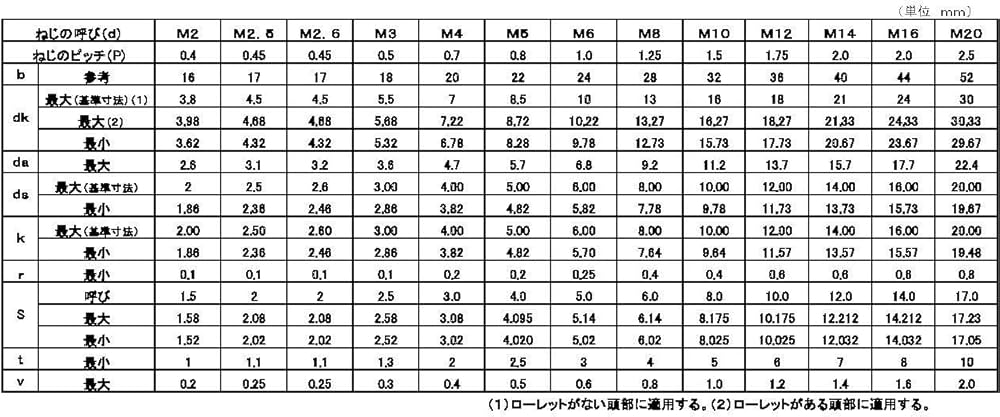 tksページ 2 Amazon | 東工舎金属製作所 CAP TKS ネジ 2×3 1000入り