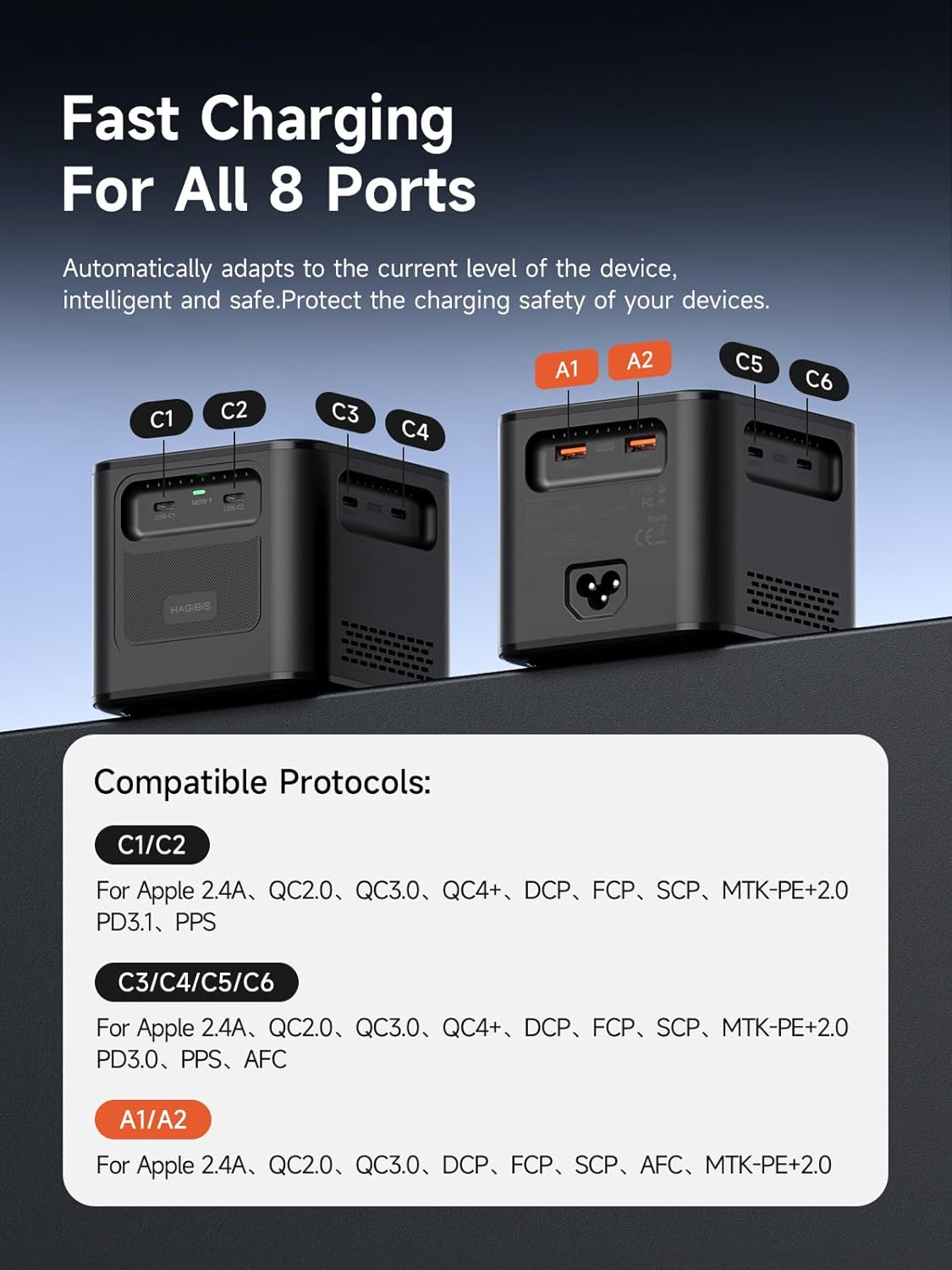 Diagram showing the port layout of the Hagibis 380W charger, labeling C1, C2, C3, C4, C5, C6, A1, A2 ports and their compatible fast charging protocols.