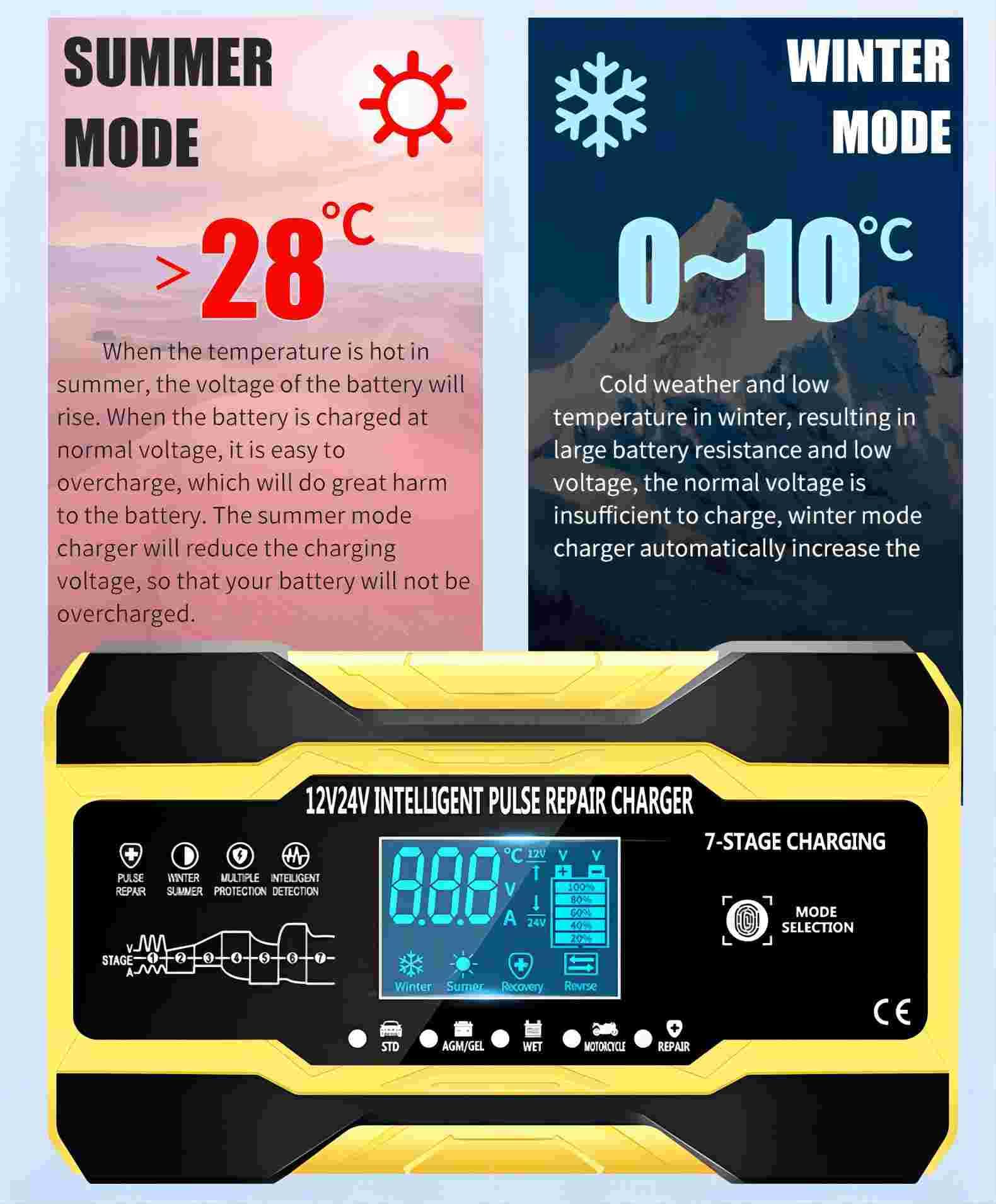 Diagram showing Summer Mode for temperatures above 28°C and Winter Mode for temperatures between 0-10°C, with explanations of how the charger adjusts.