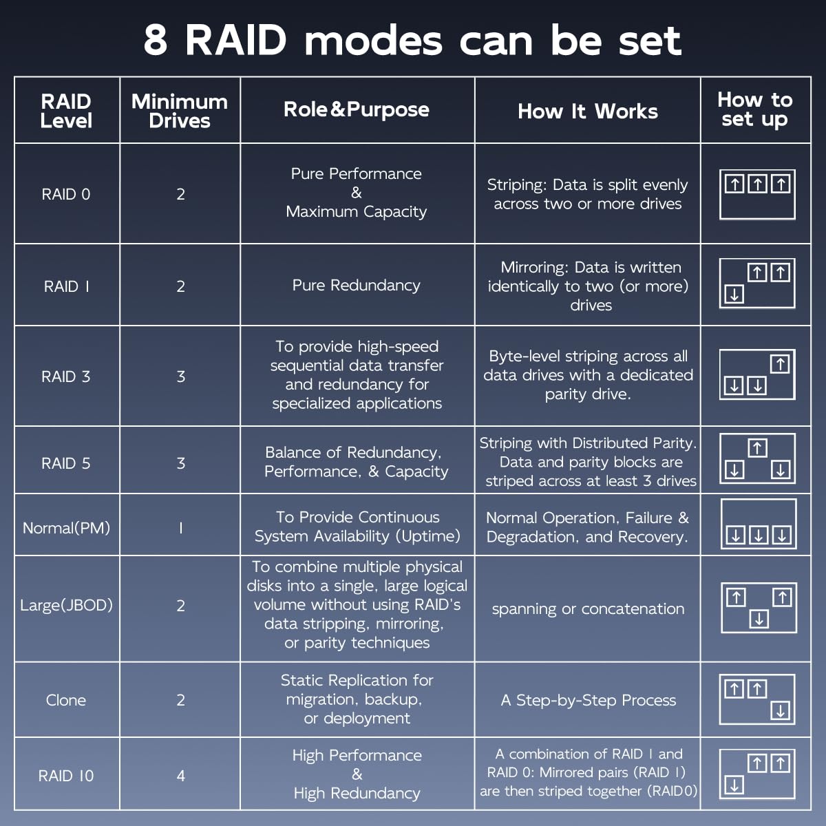 MAIWO Boîtier RAID 4 baies pour disque dur SATA 3,5" avec ventilateur de refroidissement, câble USB A-C 3.0 et C-C inclus, prend en charge Raid Normal, 0,3,5,1/10, Clone/Large (Jbod) et capacité de 96
