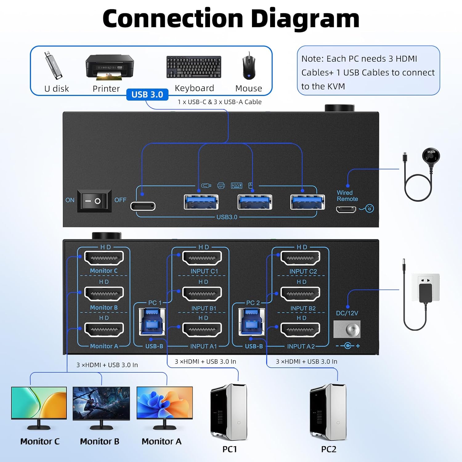 8K KVM Switch 3 Monitors 2 Computers 3 Port HDMI Dual PC Triple Monitor 2 PC 8K@60Hz/4K@120Hz 2 in 3 Out USB 3.0 KVM Switches, Wired Remote & USB 3.0 Cables & Power Cable Included