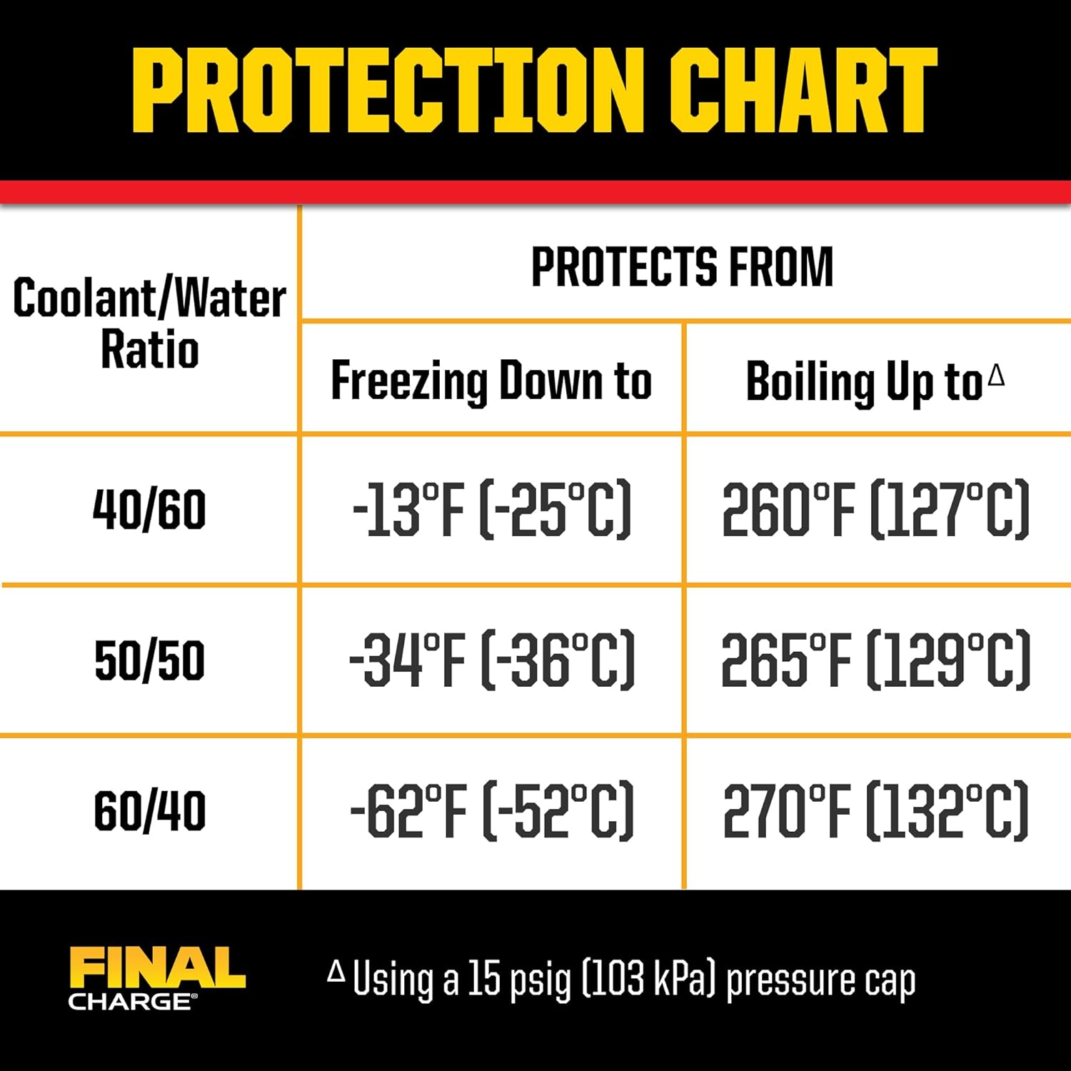 PEAK FINAL CHARGE Global Extended Life Concentrate Antifreeze/Coolant for All Heavy Duty Engine Cooling Systems, 1 Gal.