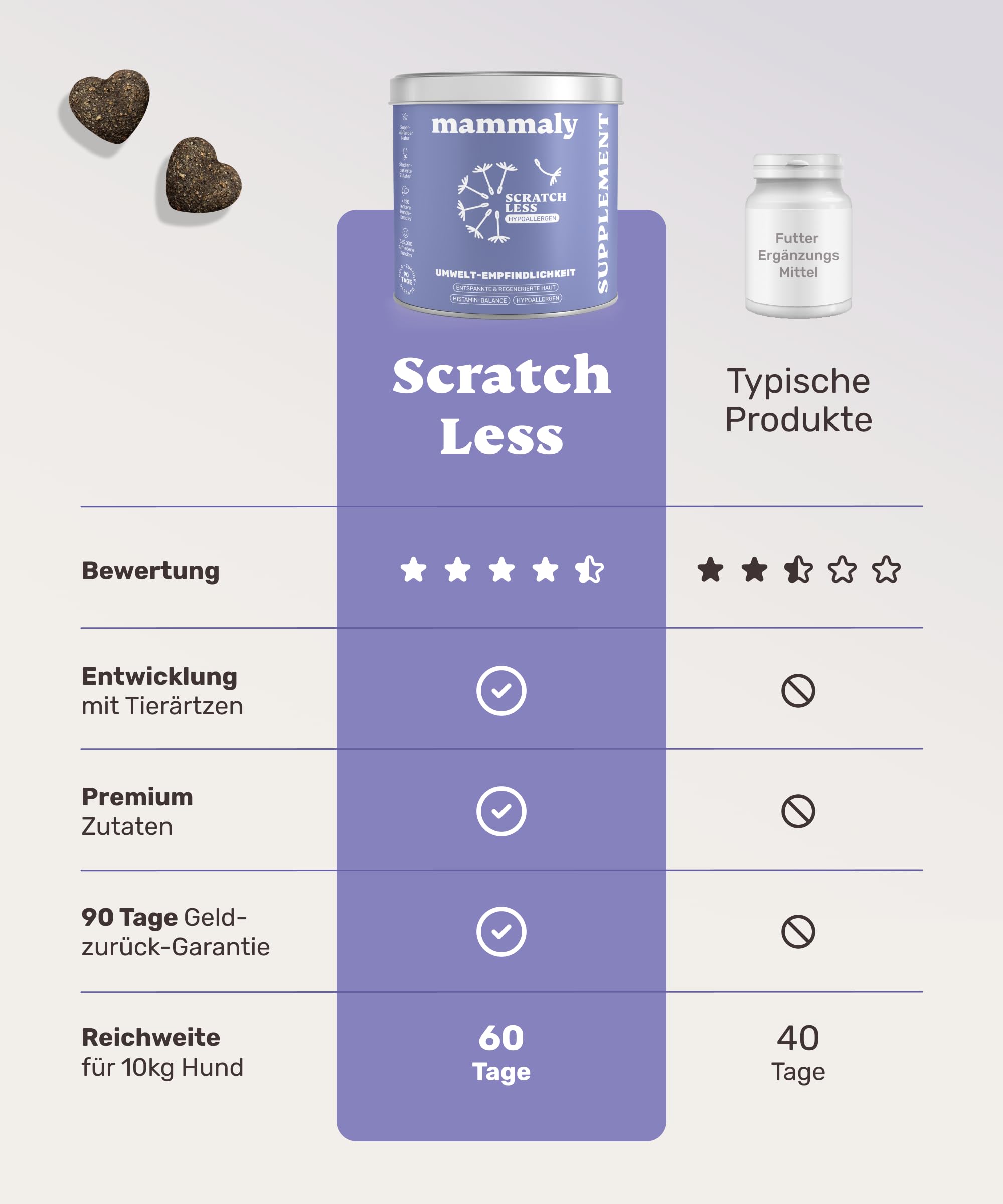 7-in-1 Hanföl-Leckerli für Hunde - Scratch Less 120 Snacks (350g) von mammaly - mit Zink, Bierhefe, PEA - kann Deinem Hund bei saisonalen & ganzjährigen Allergien und Juckreiz unterst.