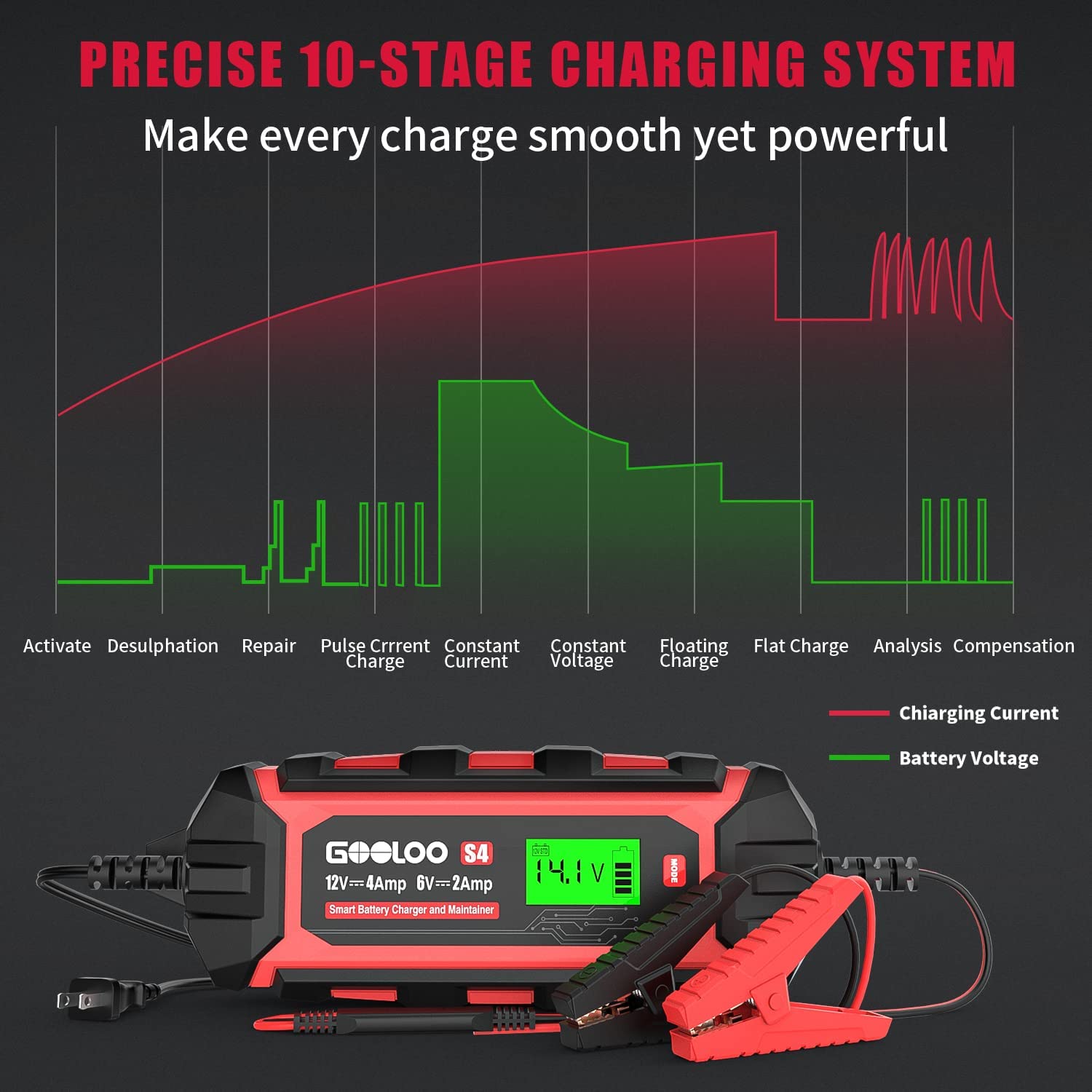 Buy GOOLOO 4Amp Car Battery Charger Automotive, 6V and 12V Battery