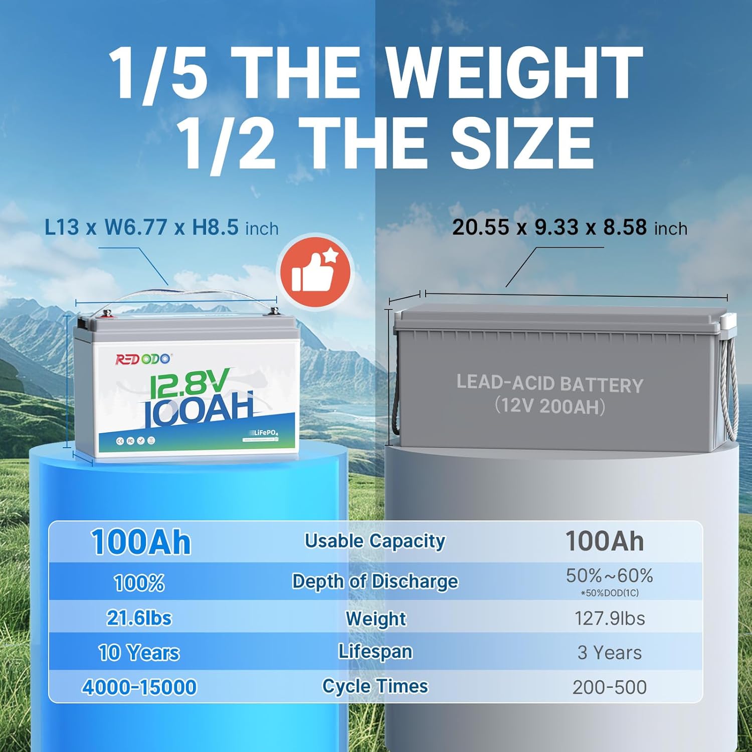 Redodo 12V 100Ah LiFePO4 Battery with 14.6V 10A Lithium Battery Charger; Built-in 100A BMS, 10 Hours Fast and Fully Charging, 4000 Cycles Battery for RVs, Campings, Solar Home, Marine, Boat etc
