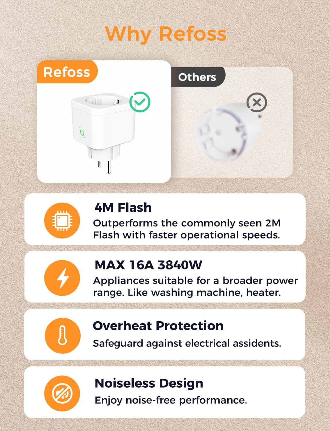 Diagram highlighting Refoss smart plug features: 4M Flash, 16A 3840W, Overheat Protection, Noiseless Design