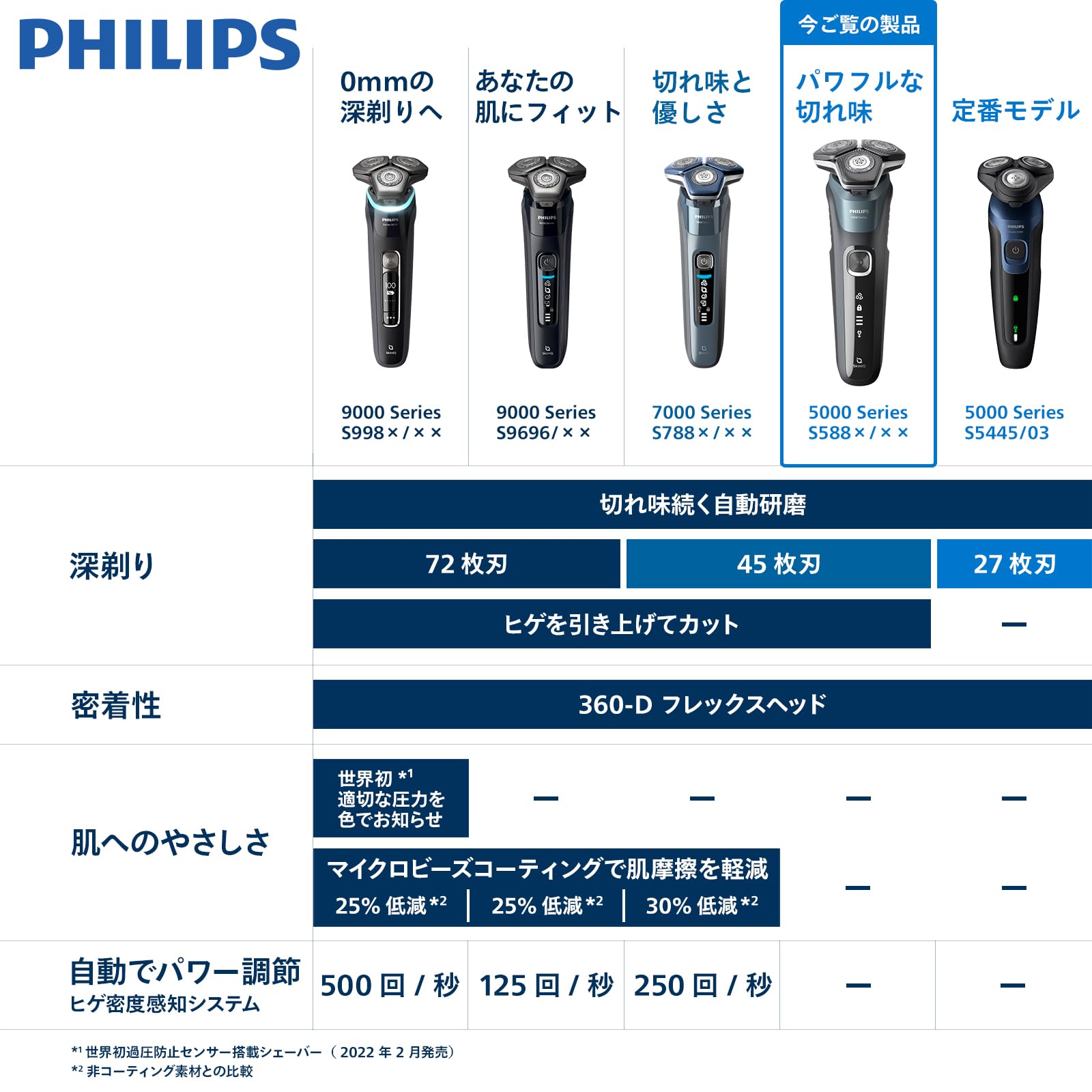 Amazon.co.jp: Philips 5000 Series S5887/16 Men's Electric Shaver