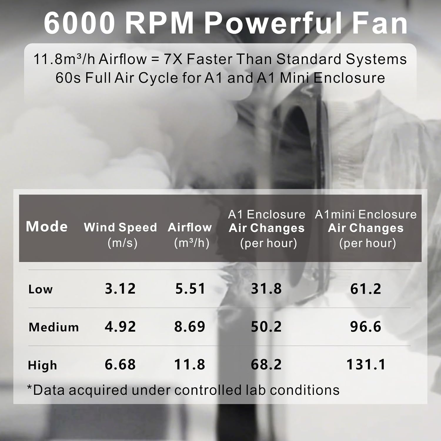 Ventilation System for Bambu Lab A1 & A1 Mini Enclosure, Works with Bambu Lab P2S/P1S/H2D, Fume & Odor Extractor for 3D Printers, 5-Stage Filtration, Activated Carbon + HEPA Filter, 3 Speeds, V1