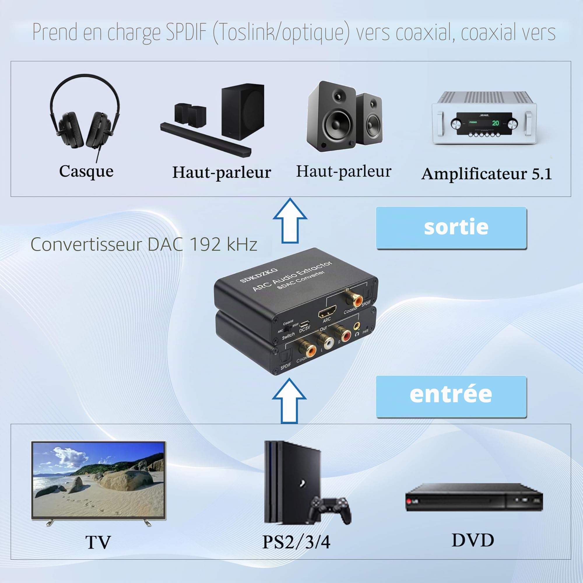 Convertisseur DAC 192 KHz, extracteur audio HDMI ARC, HDMI/Digital SPDIF optique Toslink coaxial vers analogique RCA 3,5 mm Jack L/R coaxial SPDIF adaptateur audio pour HDTV, amplificateur