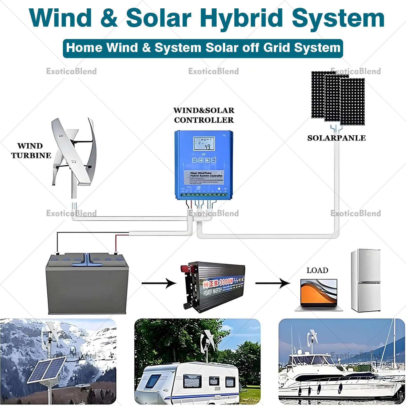 Kit de Generador de Turbina Eólica de 14000 W (12 V - 220 V) — Generador Eólico Portátil con 3 Palas y Controlador, Equipo para Sistemas de Energía Solar y Eólica 24V