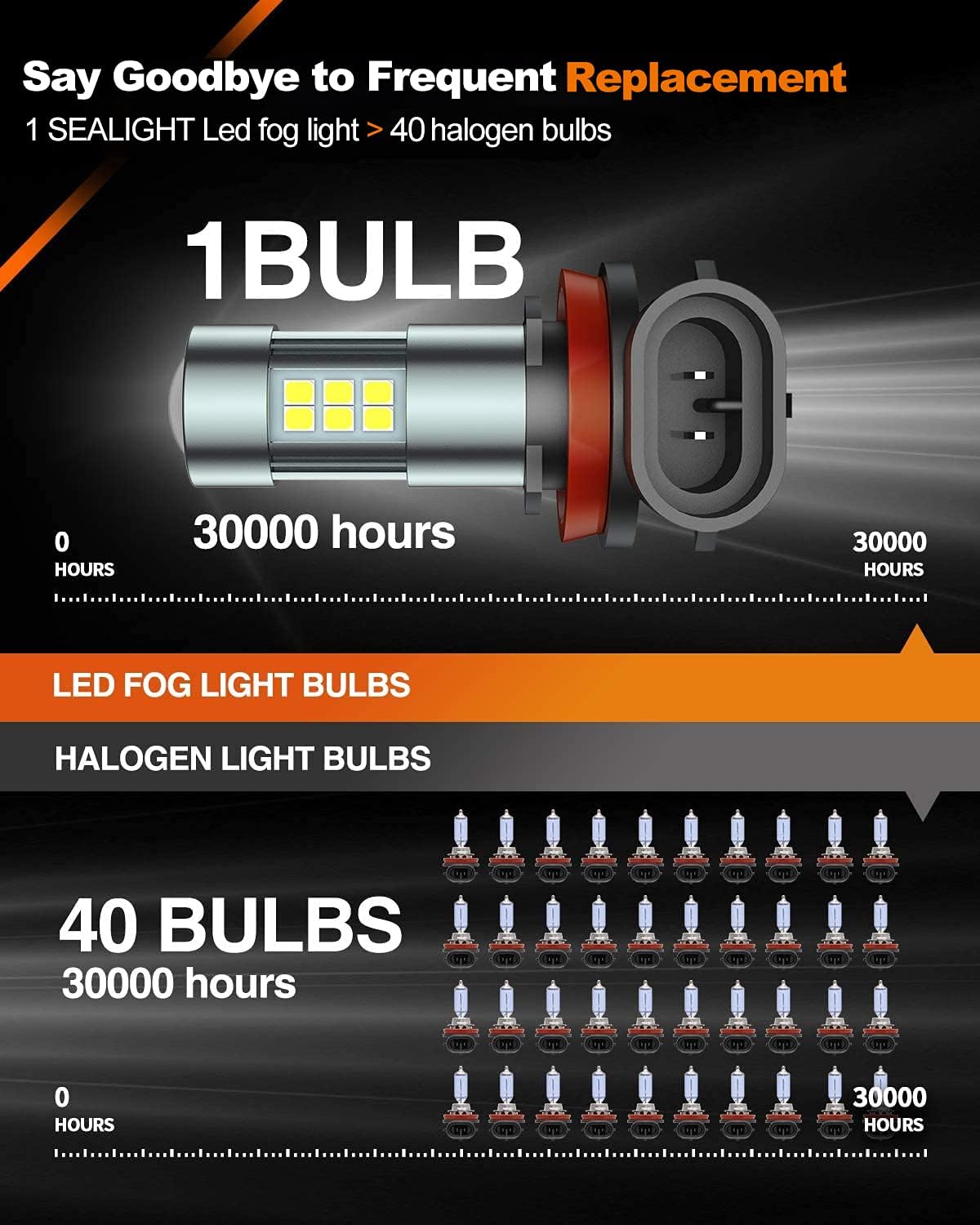 SEALIGHT H11/H8/H16 LED Fog Light Bulbs, 6000K Xenon White, 27 SMD Chips, 360-degree Illumination, Non-polarity, Pack of 2 : Automotive