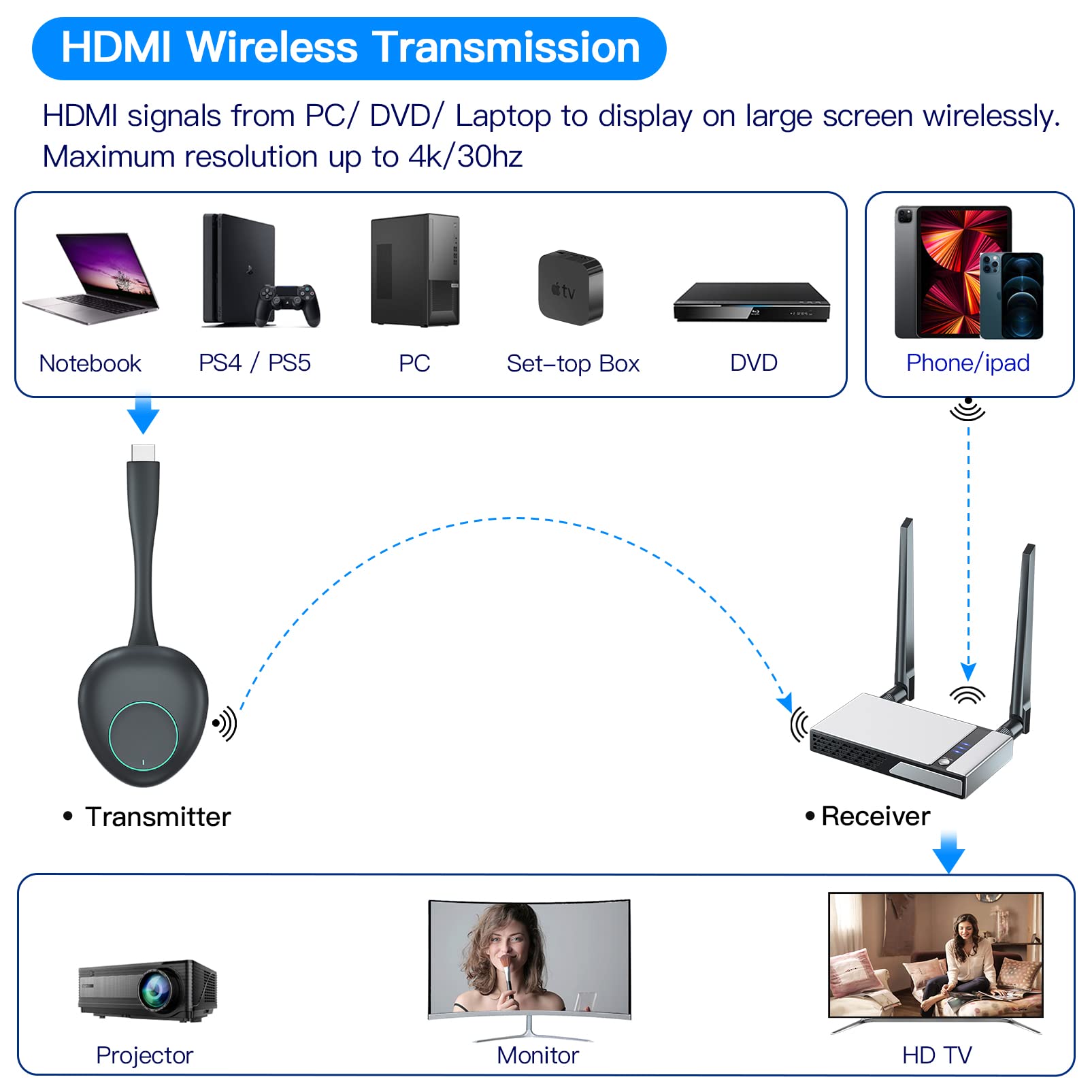 Trasmettitore e Ricevitore HDMI Wireless 1080P Fino a 50m/164ft, Trasmettitore Estensore HDMI Wireless per Segnali HD da PC, DVD, tablet, STB, TV Stick per la Visualizzazione su Schermi HD e VGA