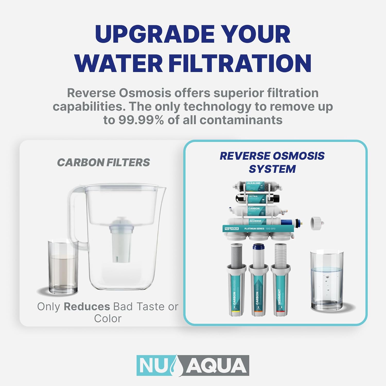 Diagram comparing carbon filters to reverse osmosis system