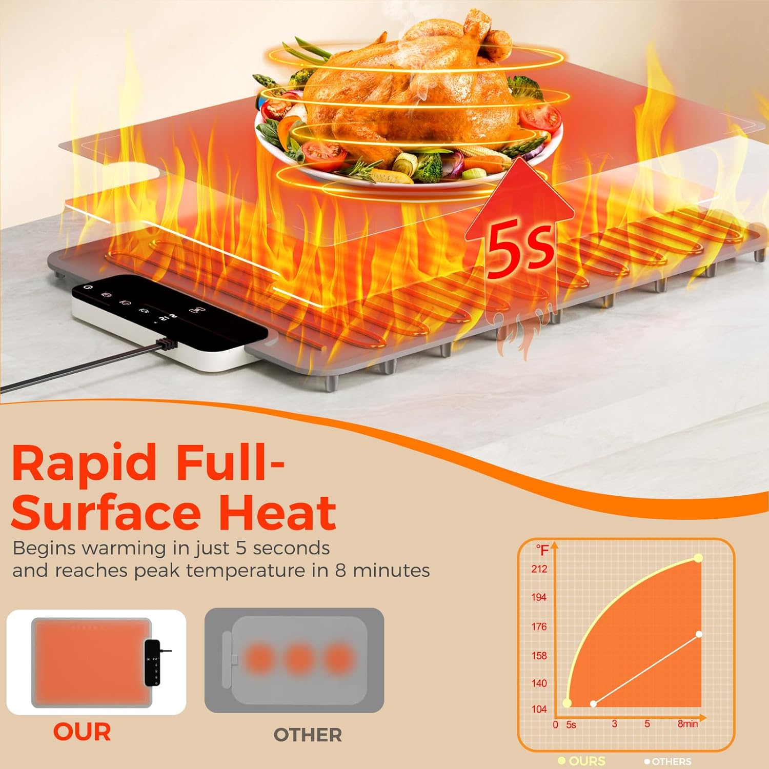 Warming Mat for Food | Dishwasher Friendly,Full-Surface Food Warmer with 6-Mode Adjustable and Timer,Roll-Up & Portable Silicone Food Heating Pad with Child Lock,Electric Warming Tray for Buffet Party