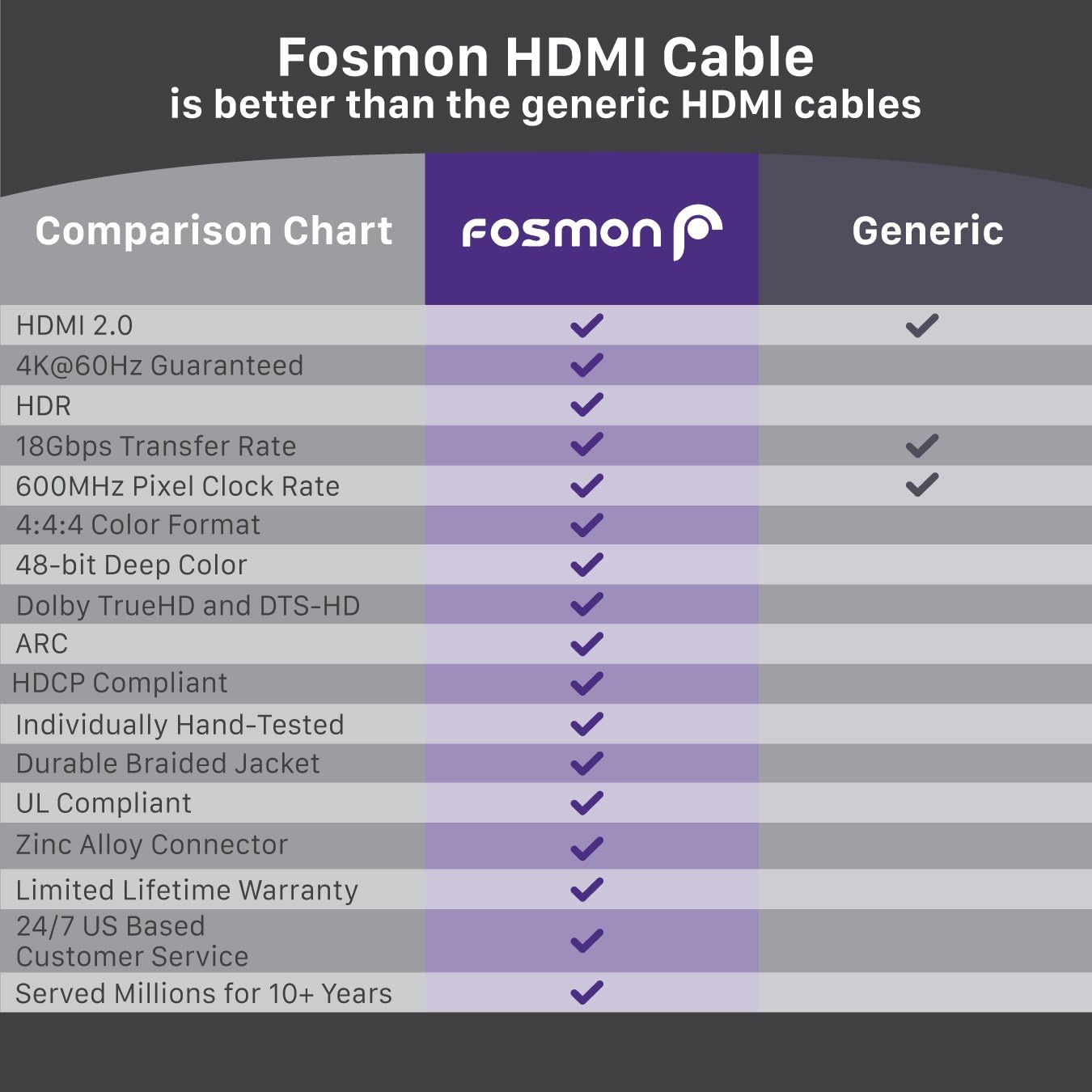 HDMI Cable 6FT (3 Pack) Fosmon CL3 Rated (In-Wall Installation) 4K Latest Standard 2.0 Supports 2160p 3D 18Gbps ARC HDR UHD 1080p, Nylon Braided with 24K Gold Plated Connectors