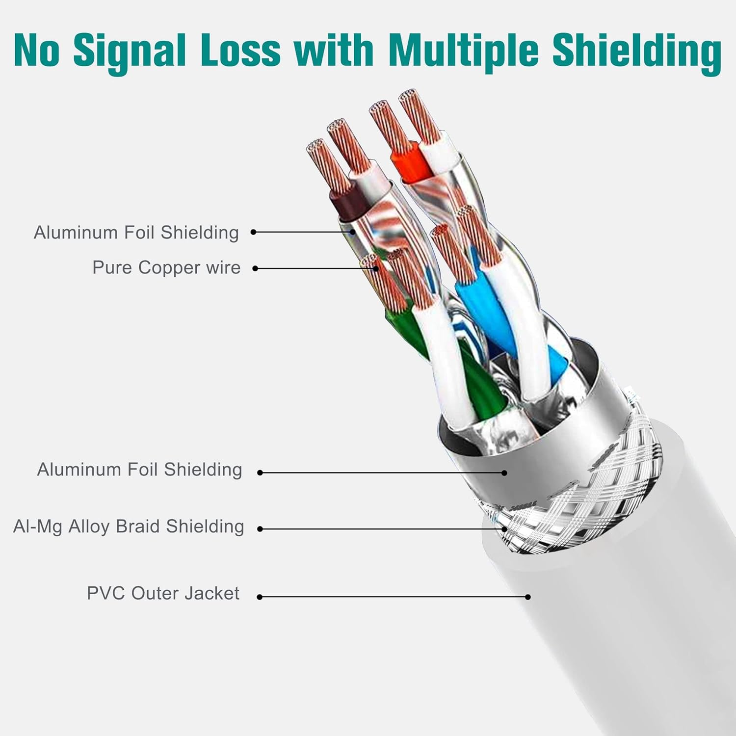 Tera Grand - Premium CAT7 Double Shielded 10 Gigabit 600MHz Ethernet Patch Cable for Modem Router LAN Network, Gold Plated Shielded RJ45 Connectors, 75 ft White : Electronics