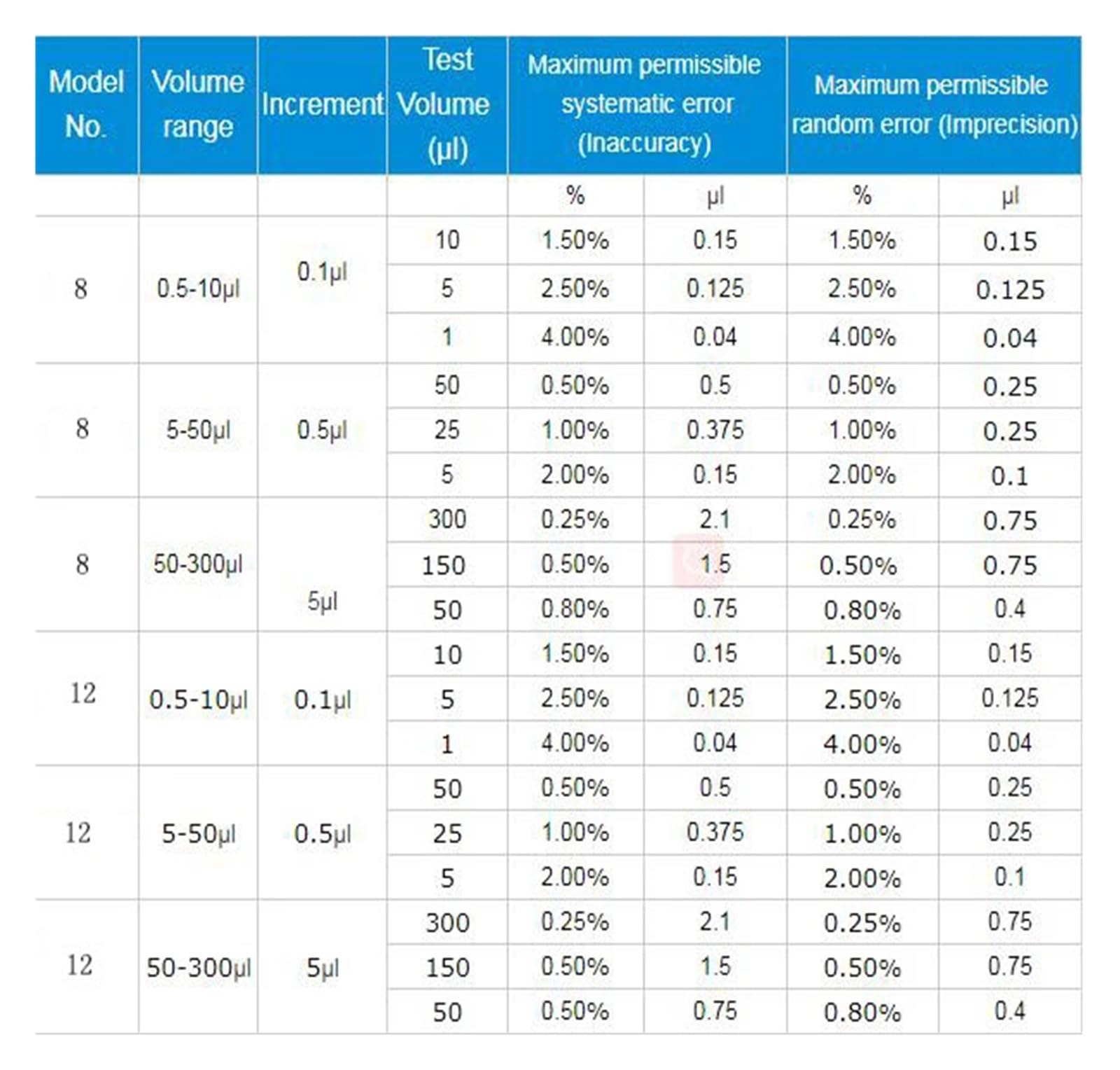 Pipeta multicanal ajustable de 8 y 12 canales, micropipeta, totalmente estéril, de plástico.(8 channel 50-300ul)