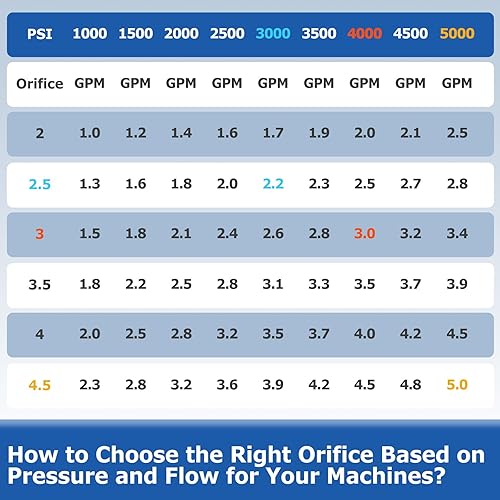 Miniatura 6 de TOOLCY Puntas de boquilla para lavadora a presión, orificio 3.0, diseño de hasta 4000 PSI, múltiples grados, para uso en agua fría y caliente,
