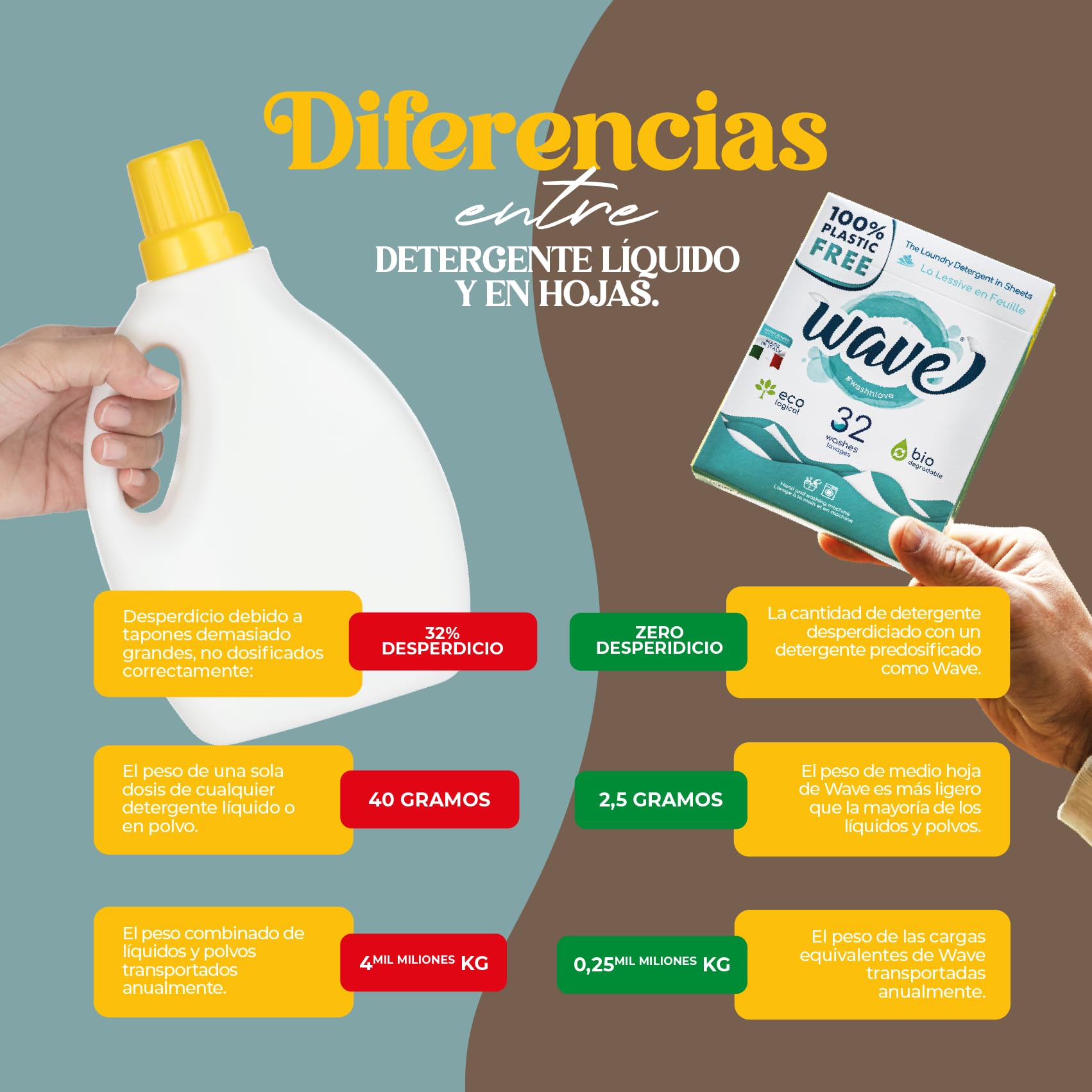 Wave Washing Classic – El Detergente en Hojas – 100% LIBRE DE PLÁSTICO – Multipack XL - 208 lavados – Ecológico – Biodegradable – Compostable