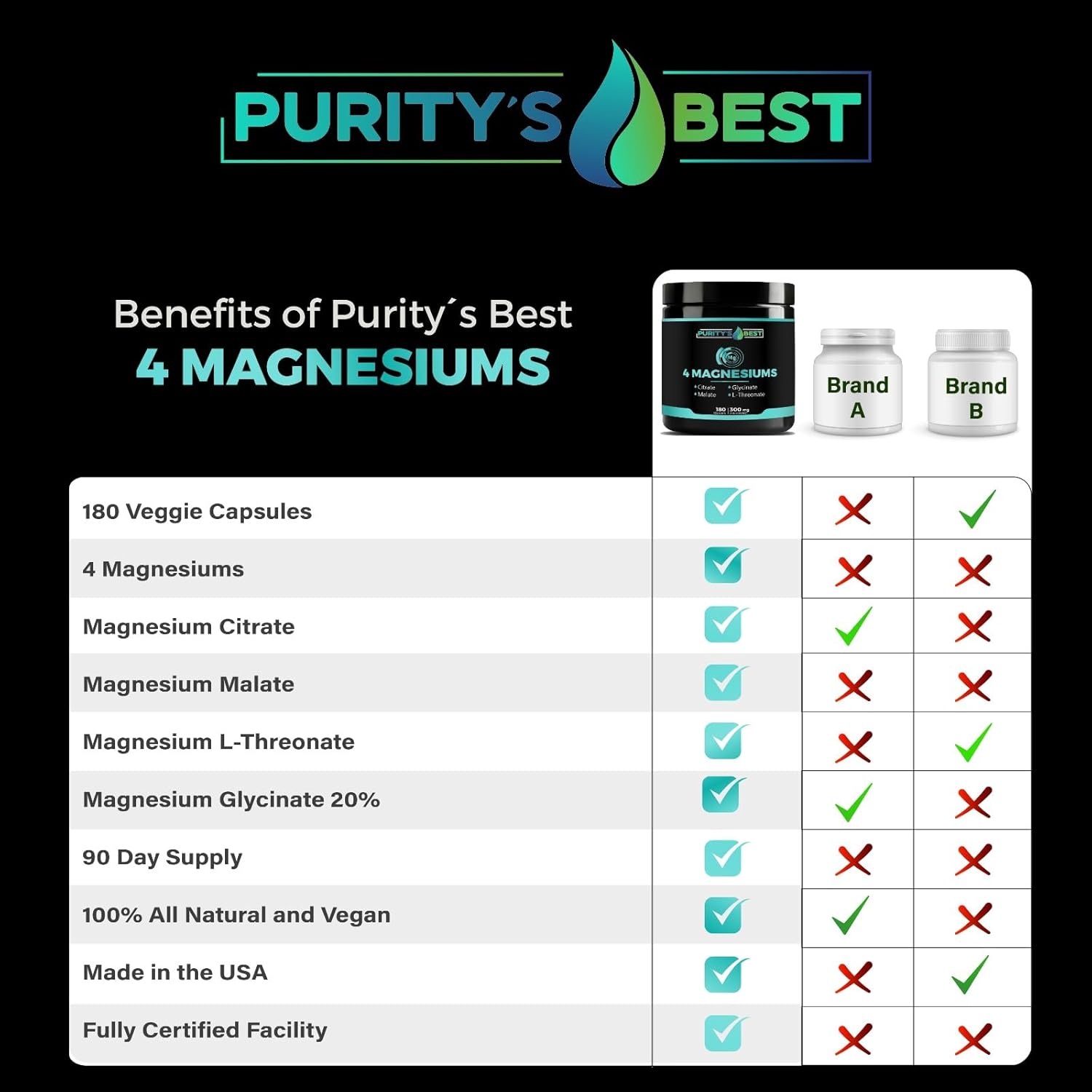 Purity's Best 4 MAGNESIUMS, Premium Magnesium Glycinate, Malate, L-Threonate, Citrate, 300mg, 180 Veggie Capsules, Third Party Tested, 3 Months’ Supply, Muscle Energy Nerve and Cognition Support
