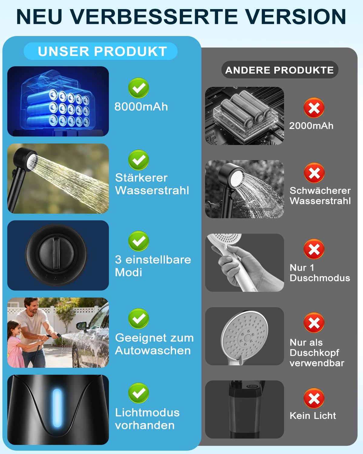 Tragbare Campingdusche mit LED-Stimmungslicht, Mobile Outdoor Dusche mit 8000mAh Akku & Temperaturanzeige, 5 Wasserstufen Camping Dusche mit Pumpe & PP-Filter für Camping, Wandern, Haustiere, Vanlife