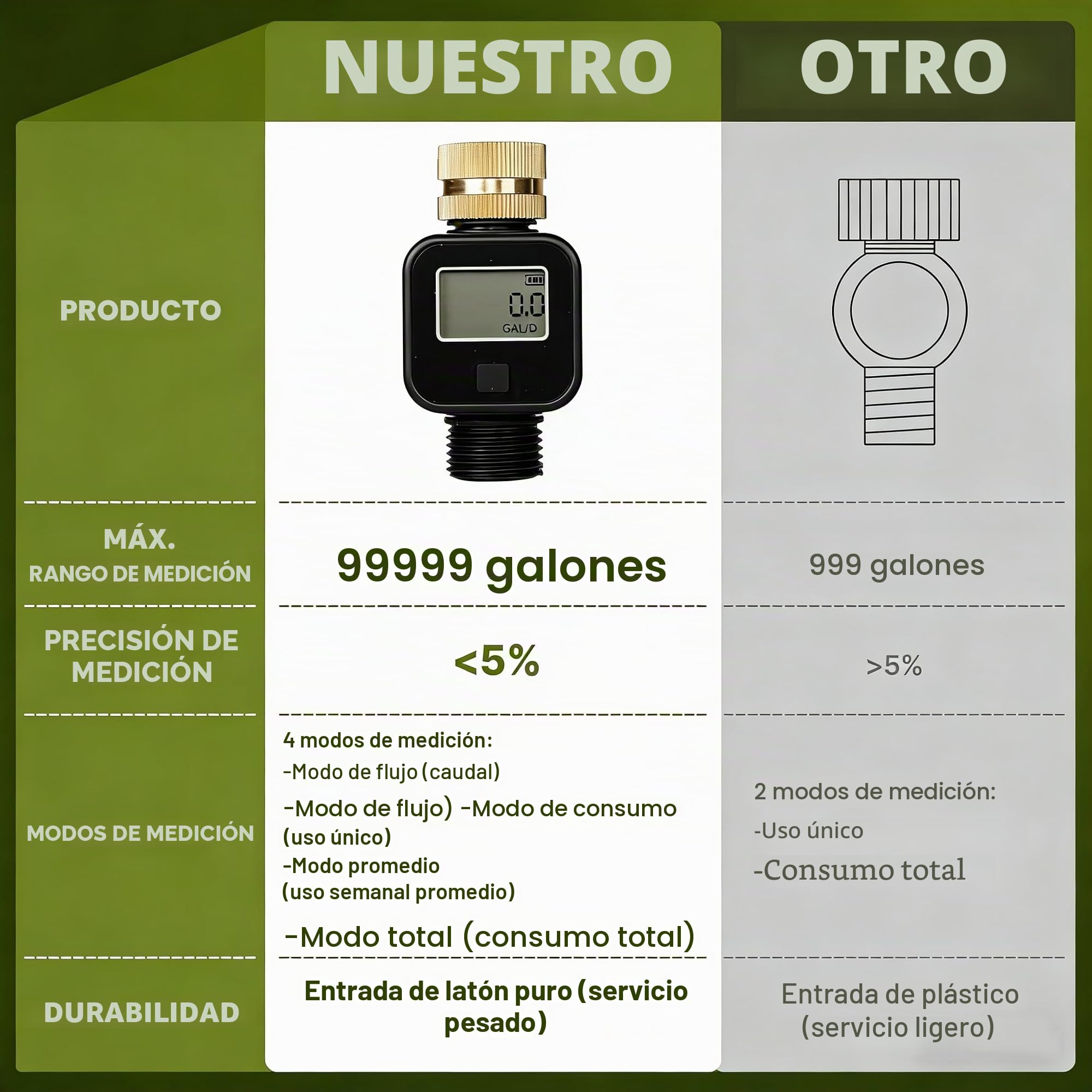 Contador de Agua de Agua, medidor de Agua Digital, medidor de Flujo de Agua con Rosca de latón, Contador de Agua de jardín con 4 Modos de medición, Reloj de Agua de Alta precisión, para riego de