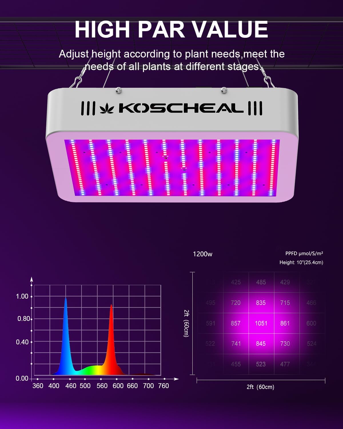 Chart showing PPFD values at different distances from the KOSCHEAL KS1200 LED Grow Light, indicating high PAR value and uniform light distribution over a 2ft x 2ft area.