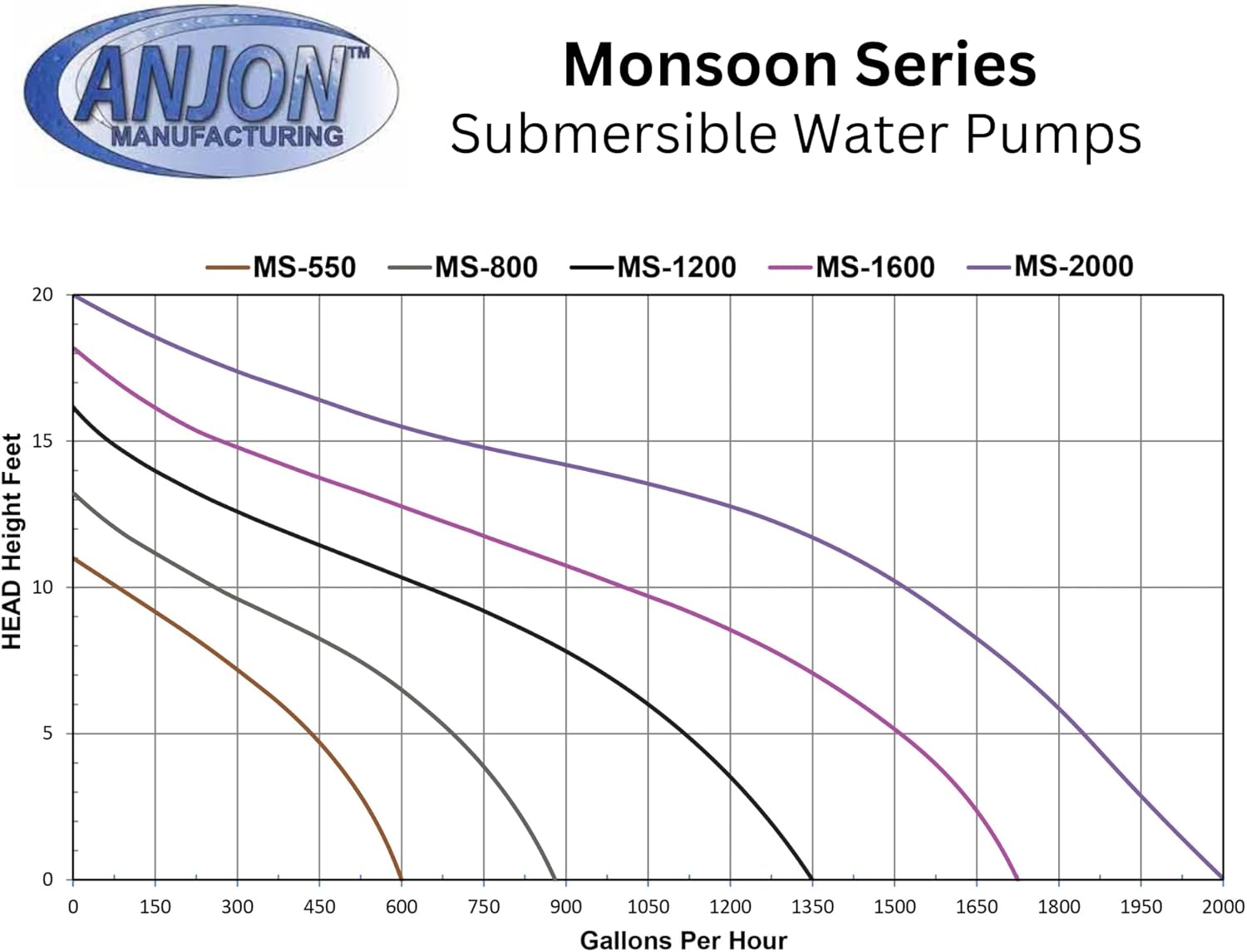 Anjon Monsoon Submersible Pond Pump 1,200 GPH, 17 ft Max Head, 30 ft Cord, 144W Continuous Duty Oil-Free Water Pump for Waterfalls, Skimmers, Filters, Ponds & Water Features