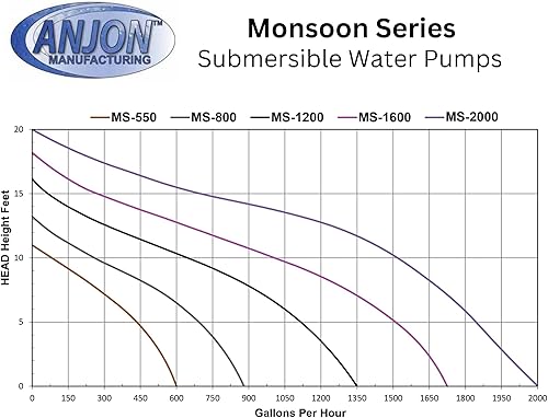 Miniatura 5 de ANJON MANUFACTURING Monsoon Series 550 GPH Bomba sumergible para estanque y jardín de agua - MS-550