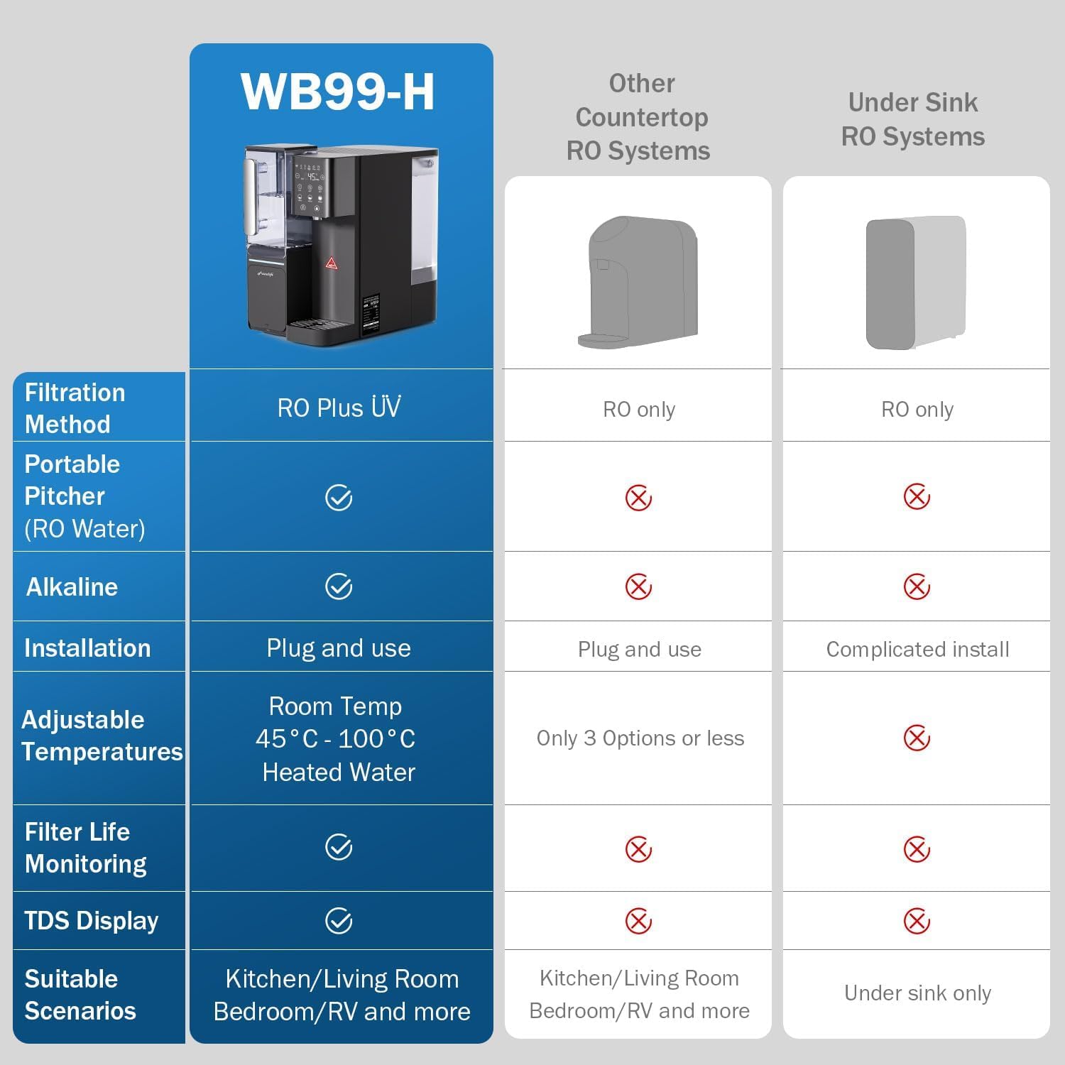 Frizzlife WB99-H Système d'osmose inverse de comptoir, distributeur d'eau chaude instantanée, Eau alcaline avec pichet, éléments certifiés NSF/ANSI 58, température & volume réglables, surveillance TDS
