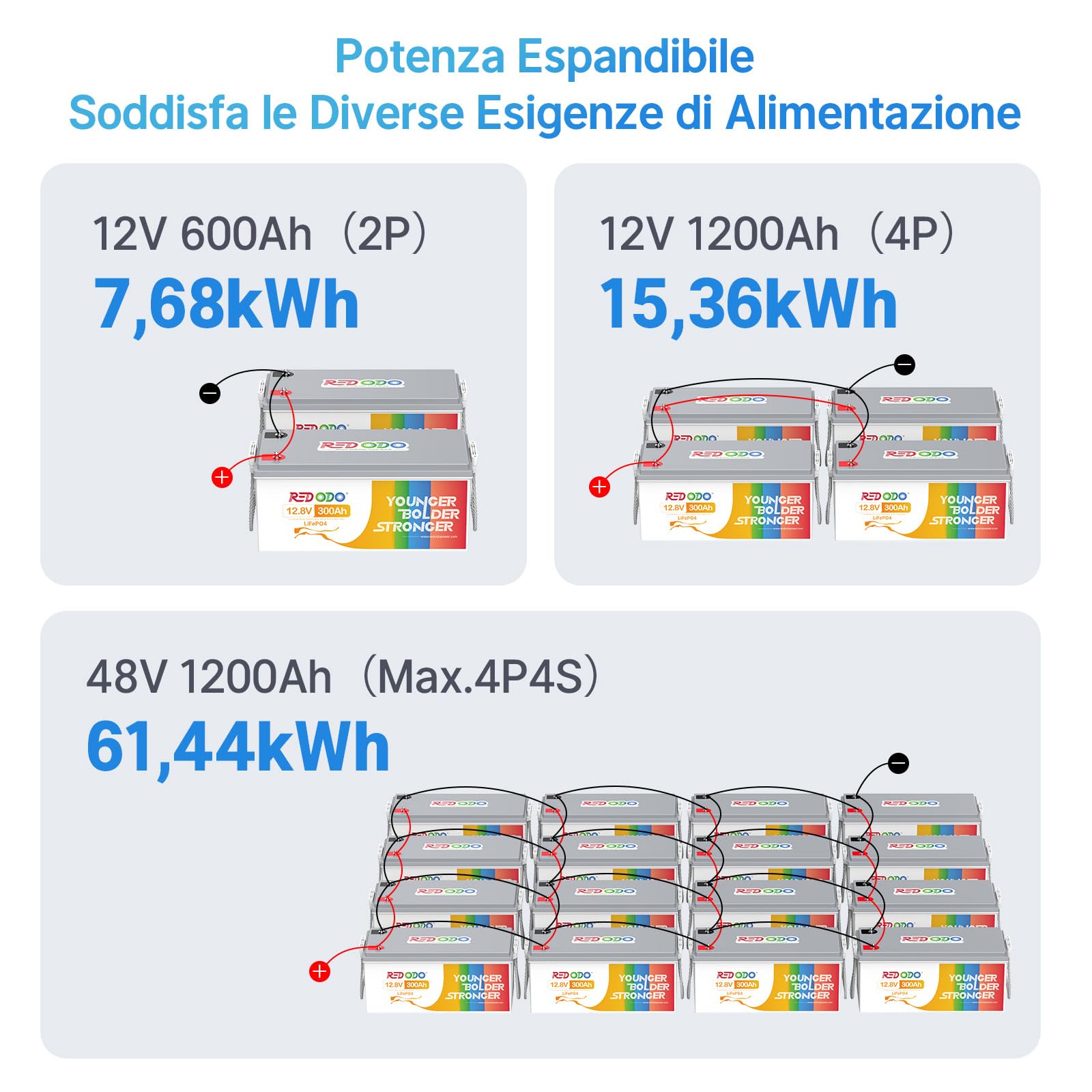 Redodo 12V 300Ah Batteria LiFePO4 con BMS 200A Batteria Litio 3840Wh 10 Anni di Vita 4000-15000 Cicli Profondi Espandibile 4P4S per Backup Casa Camper Barca Sistemi Solari Off-Grid
