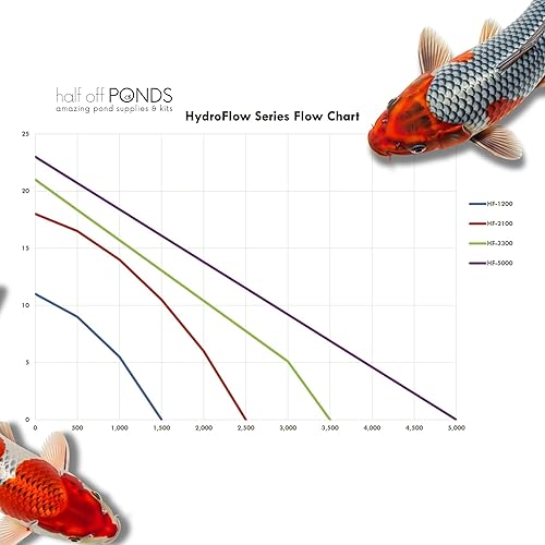 Miniatura 8 de HALF OFF PONDS HydroFlow - Bomba sumergible de cascada de 1,200 GPH - Bomba magnética para estanques con cable de 30 pies - Eficiencia energética,