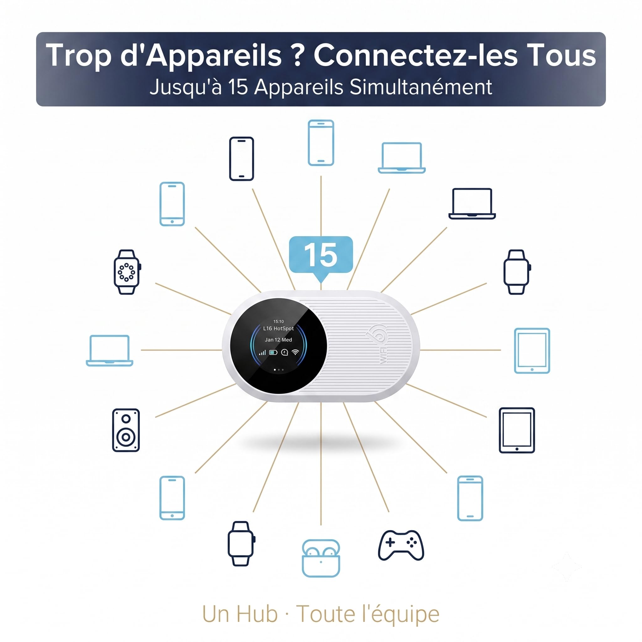 Routeur 5G Portable WiFi 6 Double Bande,Hotspot Déverrouillé Slot Carte SIM | WPA3 sécurisé,Internet nomade 300Mbps,15 appareils,Écran LCD débit & connexions,14h autonomie,USB-C,opérateurs,télétravail