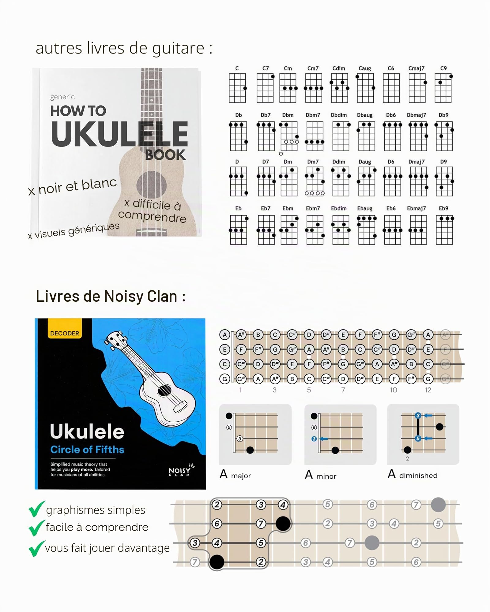 Livre de théorie et de cercle des quintes pour ukulélé – La théorie musicale simplifiée pour tous – Apprenez les accords, les tonalités et les progressions du ukulélé – Écrivez plus, jouez plus