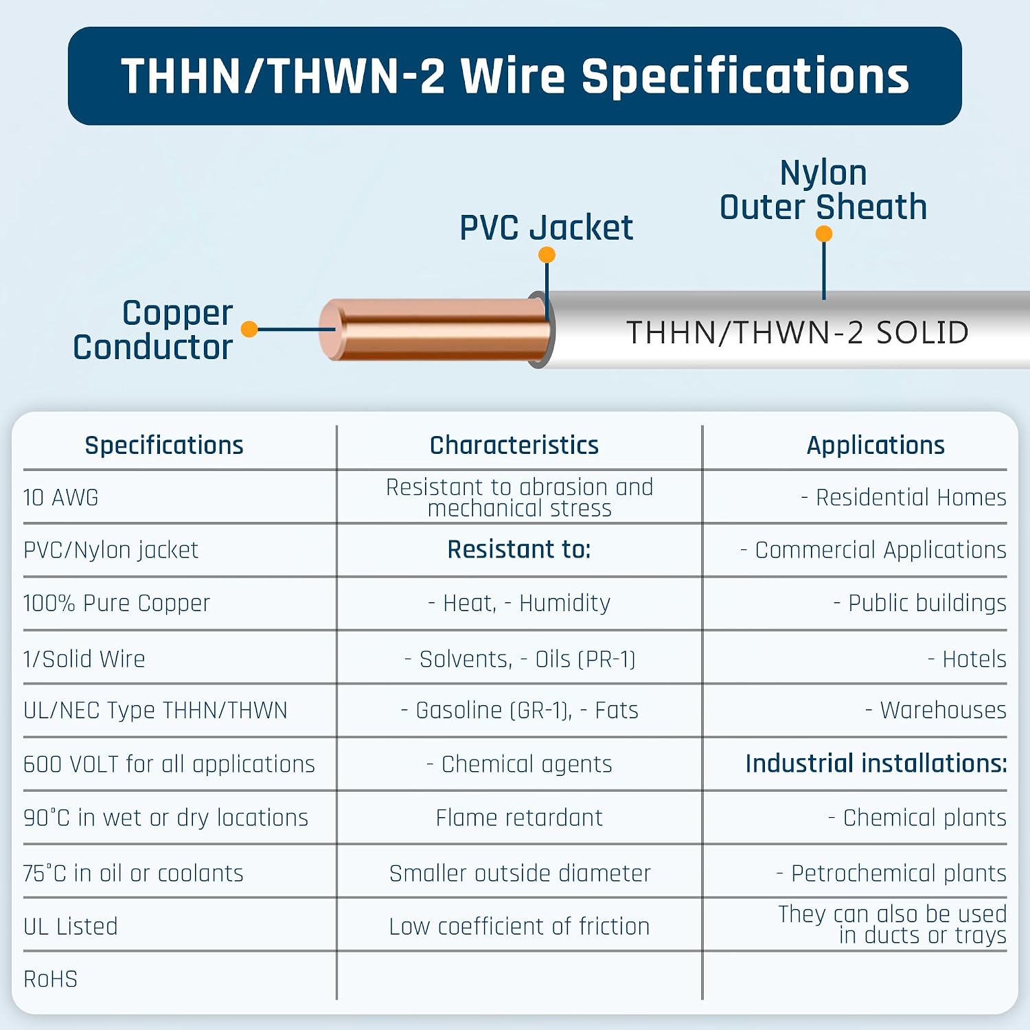 10 AWG THHN Solid Copper Wire, UL Listed 600V, THWN-2 PVC/Nylon Insulated Building Wire for Panel Wiring & Lighting Circuits Applications (White, 50 FT)