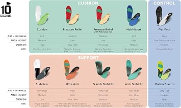 3810 Ultra Arch Support Foam Cushion Insoles for Men & Women w/Metatarsal Pad, Plantar Fasciitis Relief, Morton's Neuroma Metatarsalgia Orthotics, Heavy Impact Shoe Insert (M 7, W 9)